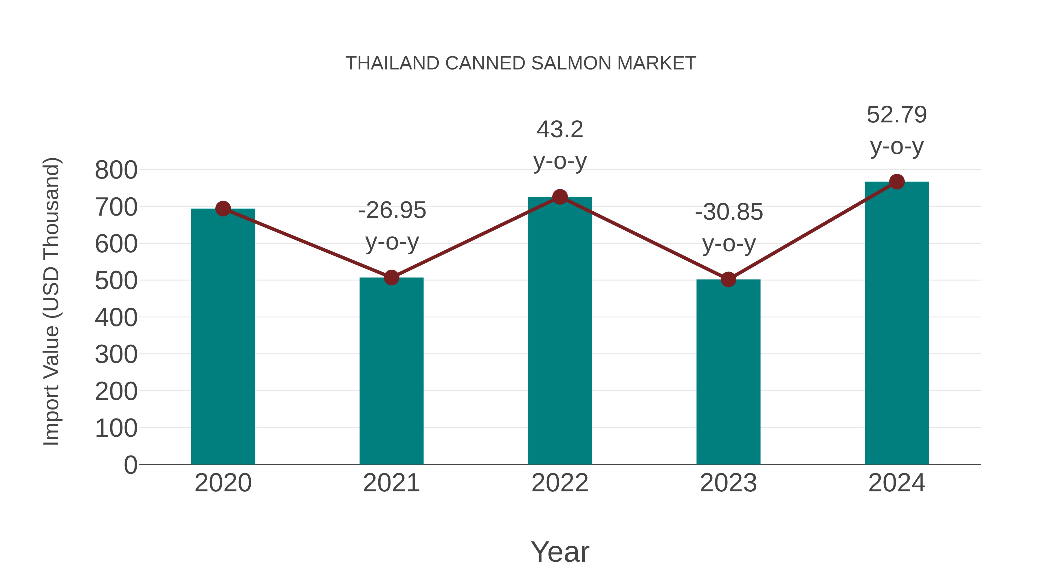  Thailand Canned Salmon Market: Import Trend Analysis