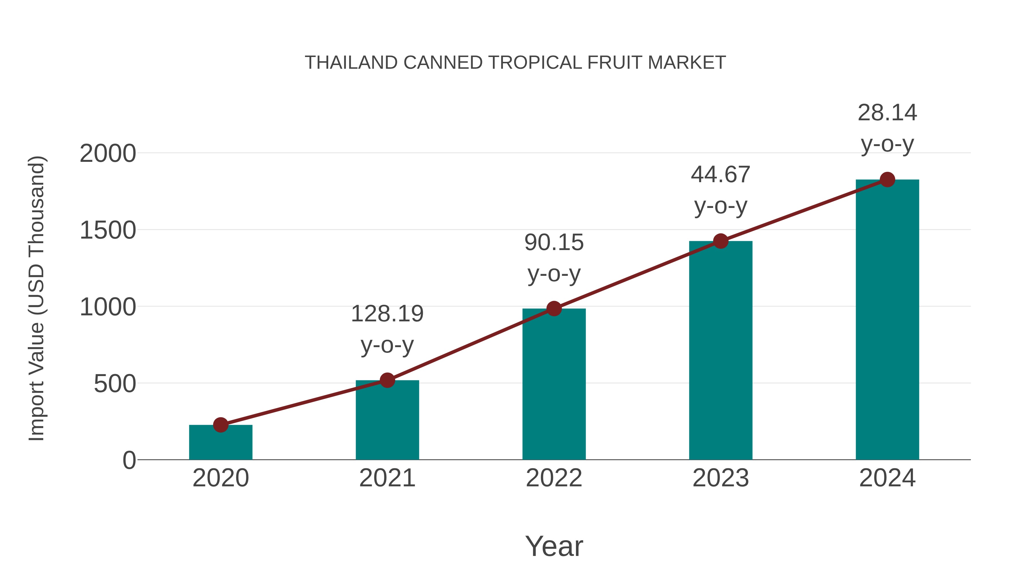  Thailand Canned Tropical Fruit Market: Import Trend Analysis
