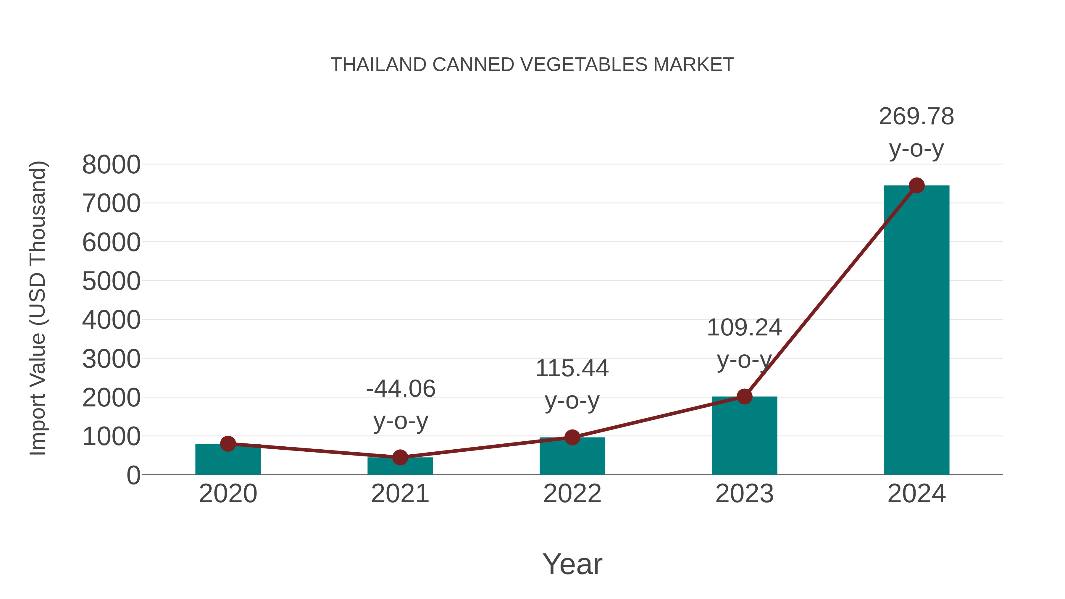  Thailand Canned Vegetables Market: Import Trend Analysis