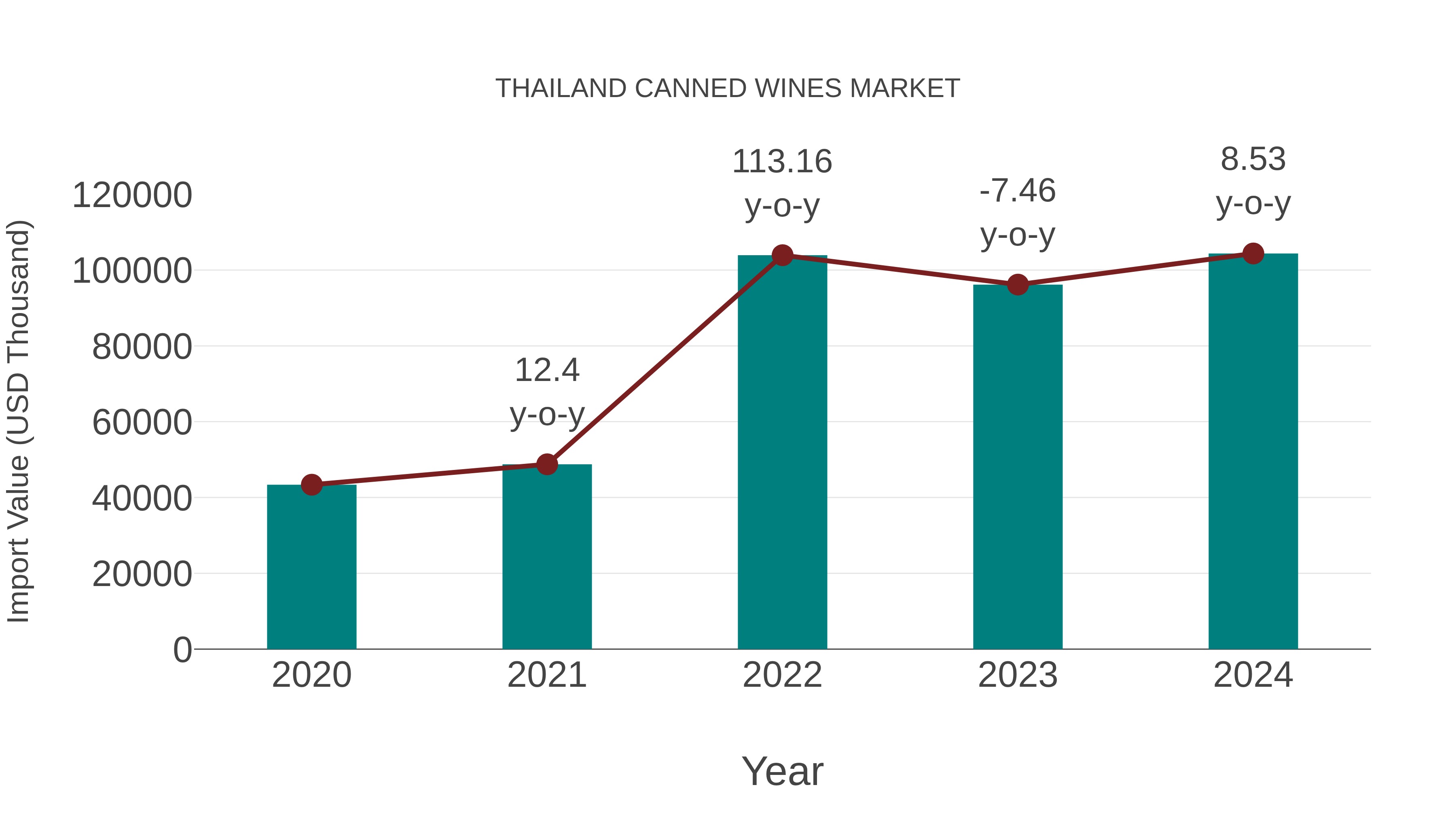 Thailand Canned Wines Market: Import Trend Analysis
