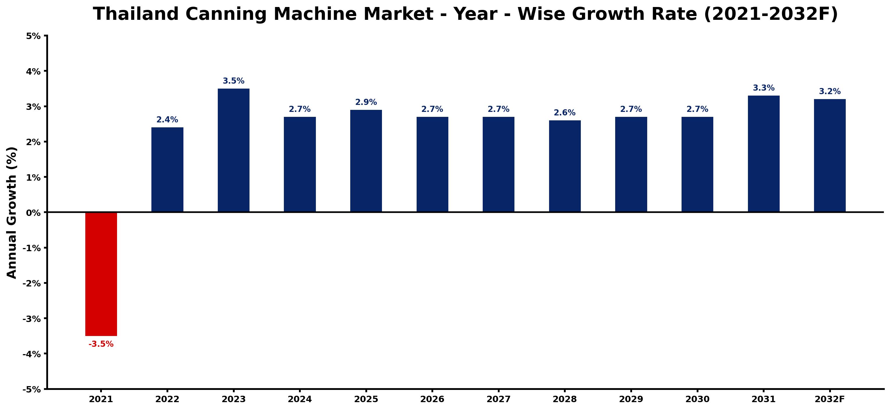 Thailand Canning Machine Market Year-wise Growth Rate and Key Drivers