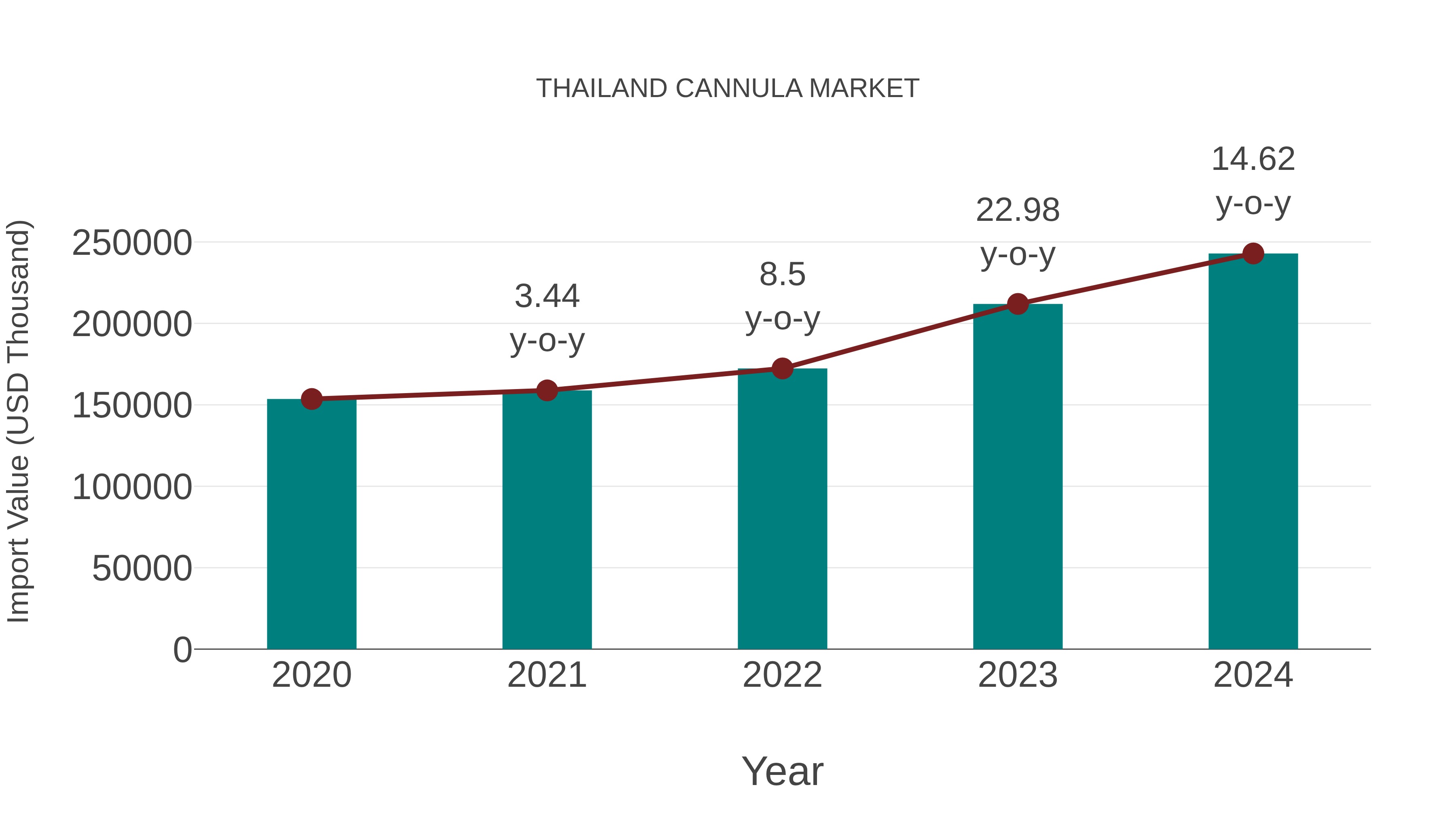  Thailand Cannula Market: Import Trend Analysis