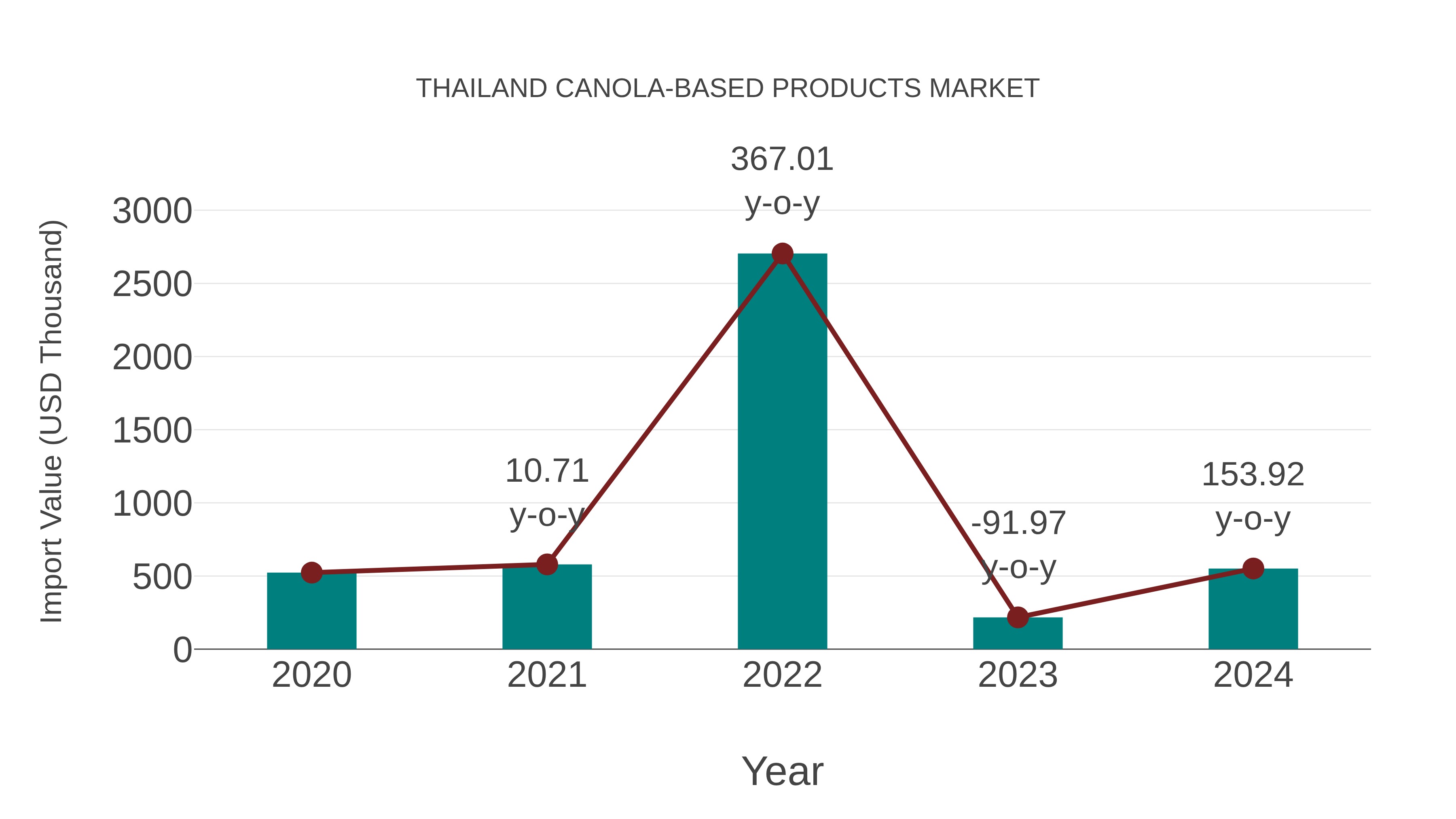  Thailand Canola-based Products Market: Import Trend Analysis
