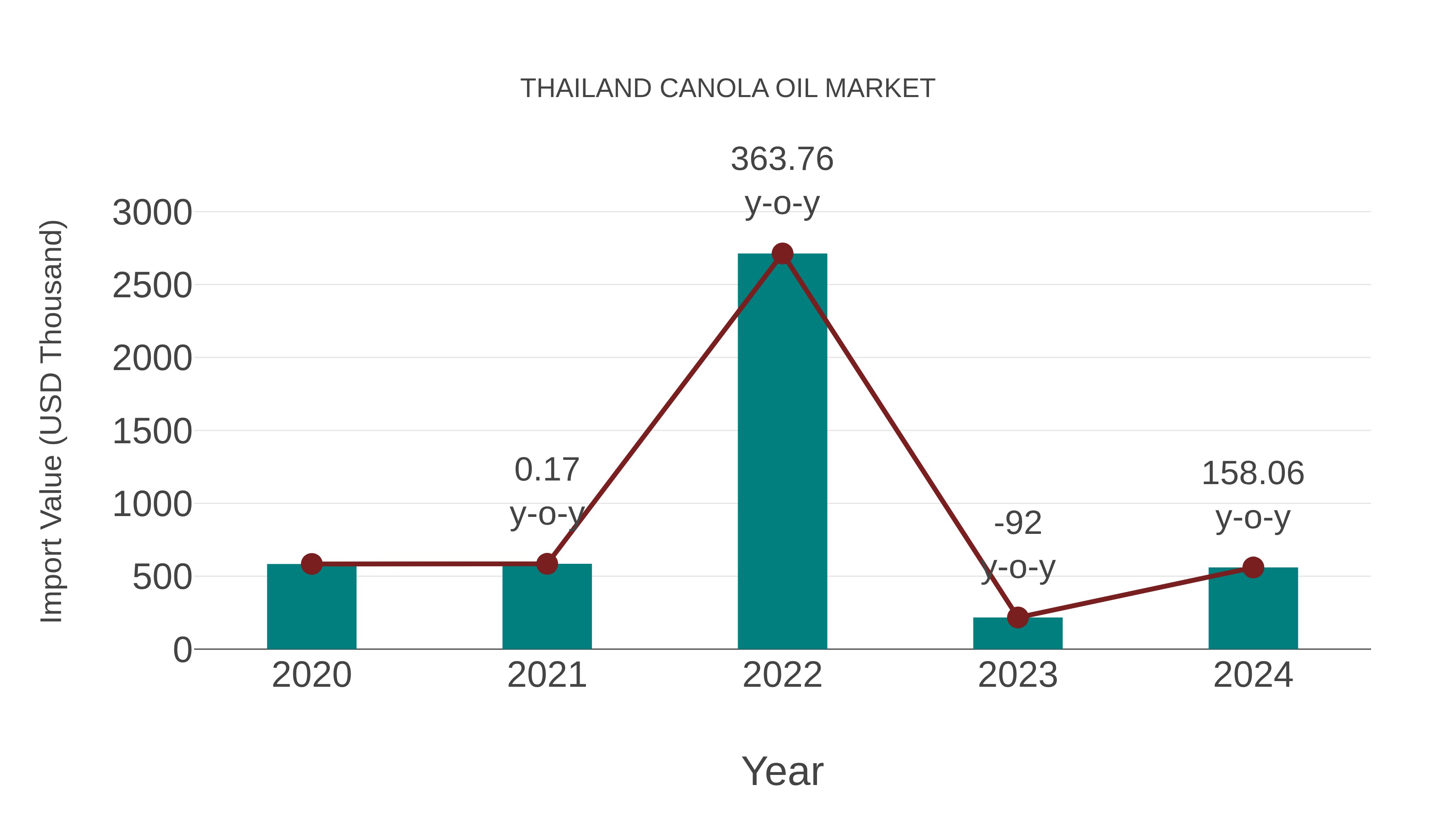  Thailand Canola Oil Market: Import Trend Analysis