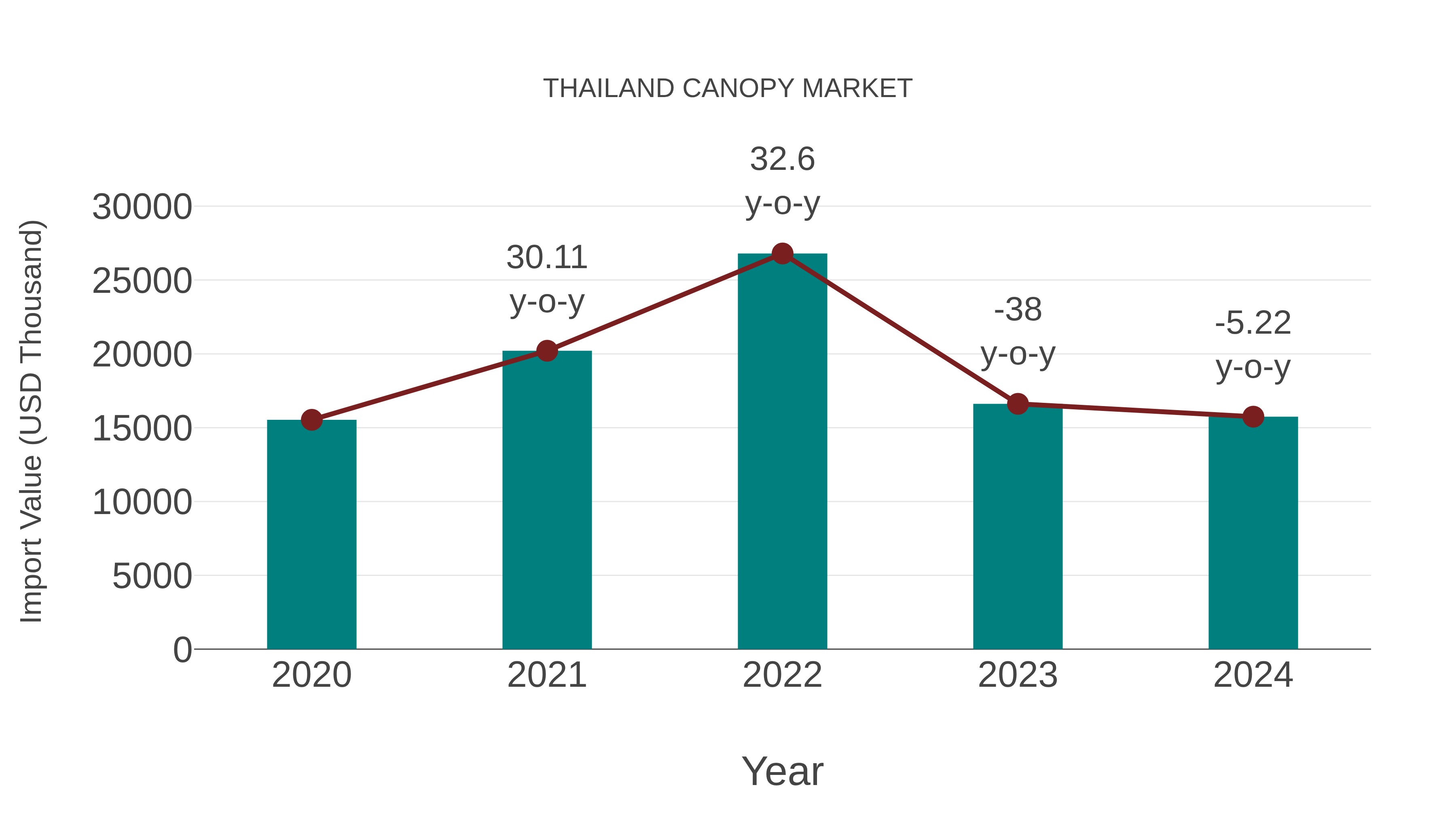 Thailand Canopy Market: Import Trend Analysis