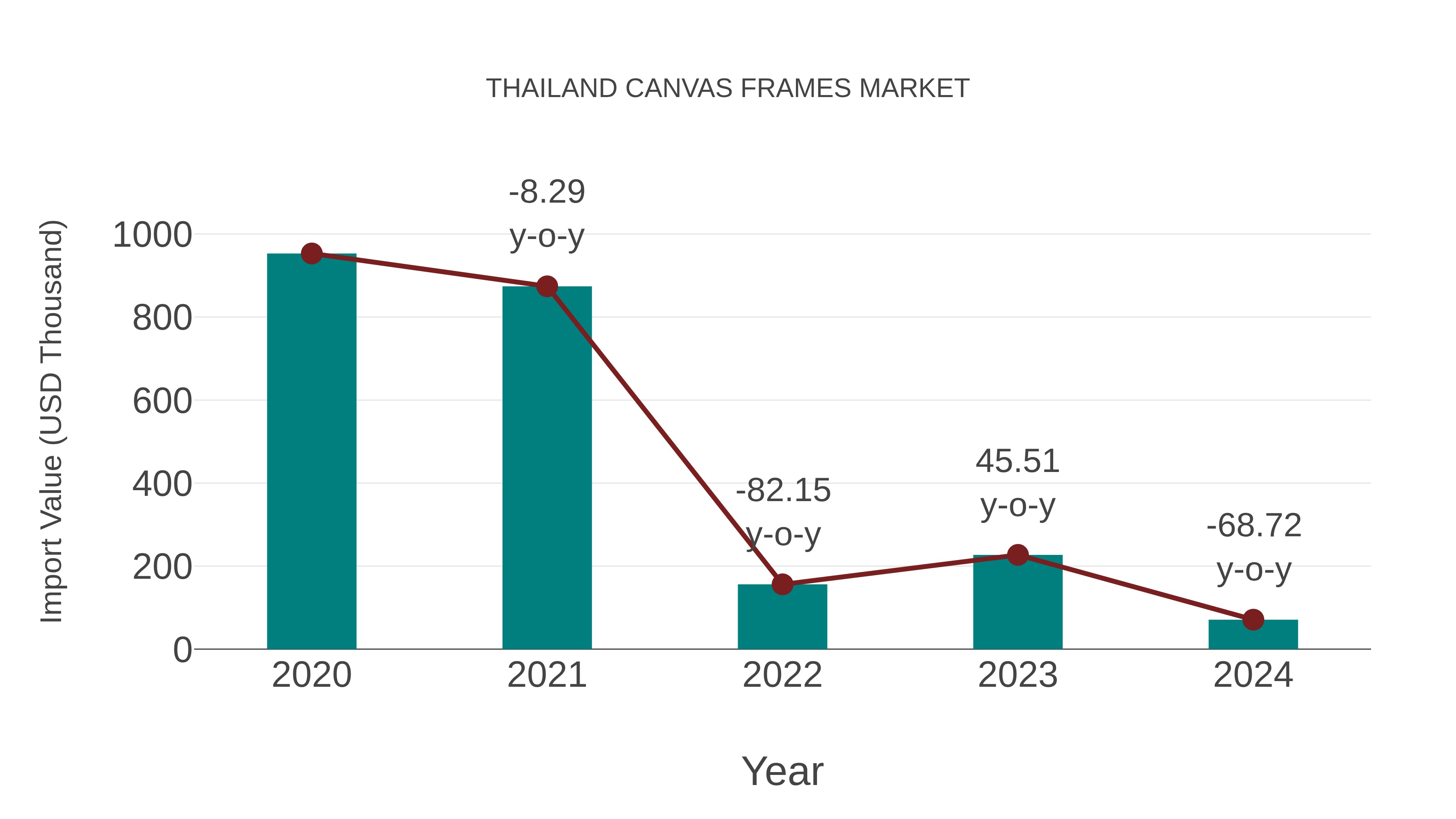 Thailand Canvas Frames Market: Import Trend Analysis