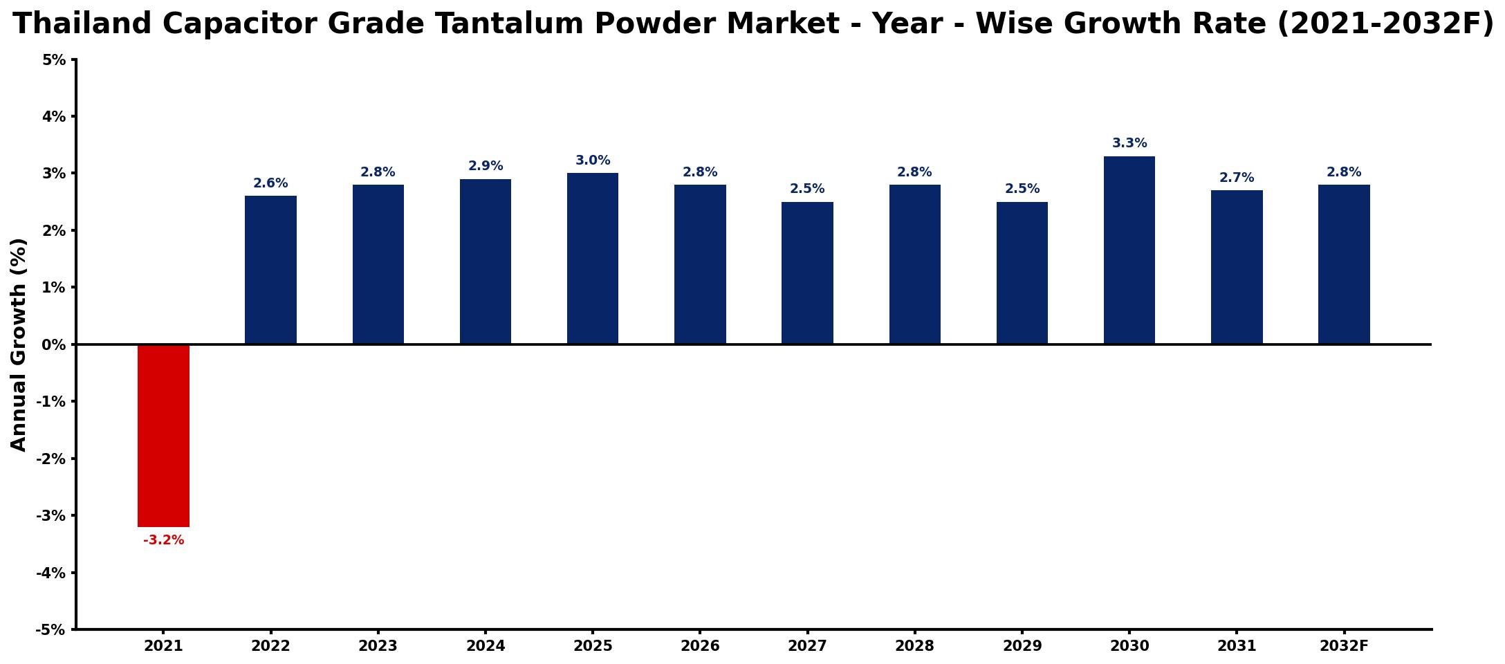 Thailand Capacitor Grade Tantalum Powder Market Year-wise Growth Rate and Key Drivers