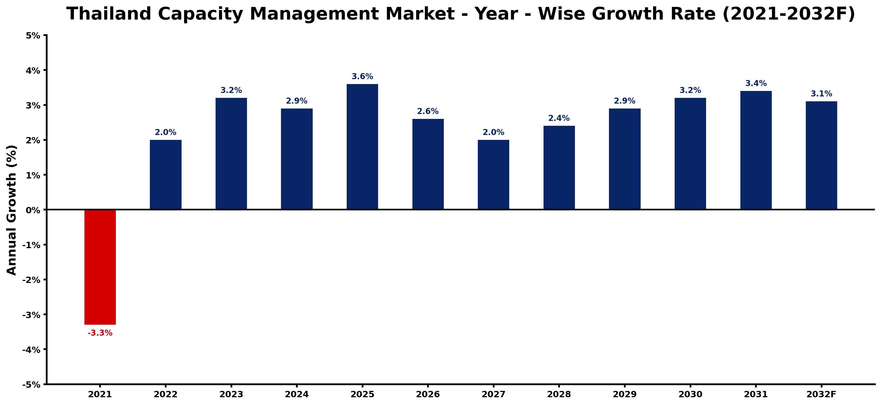 Thailand Capacity Management Market Year-wise Growth Rate and Key Drivers