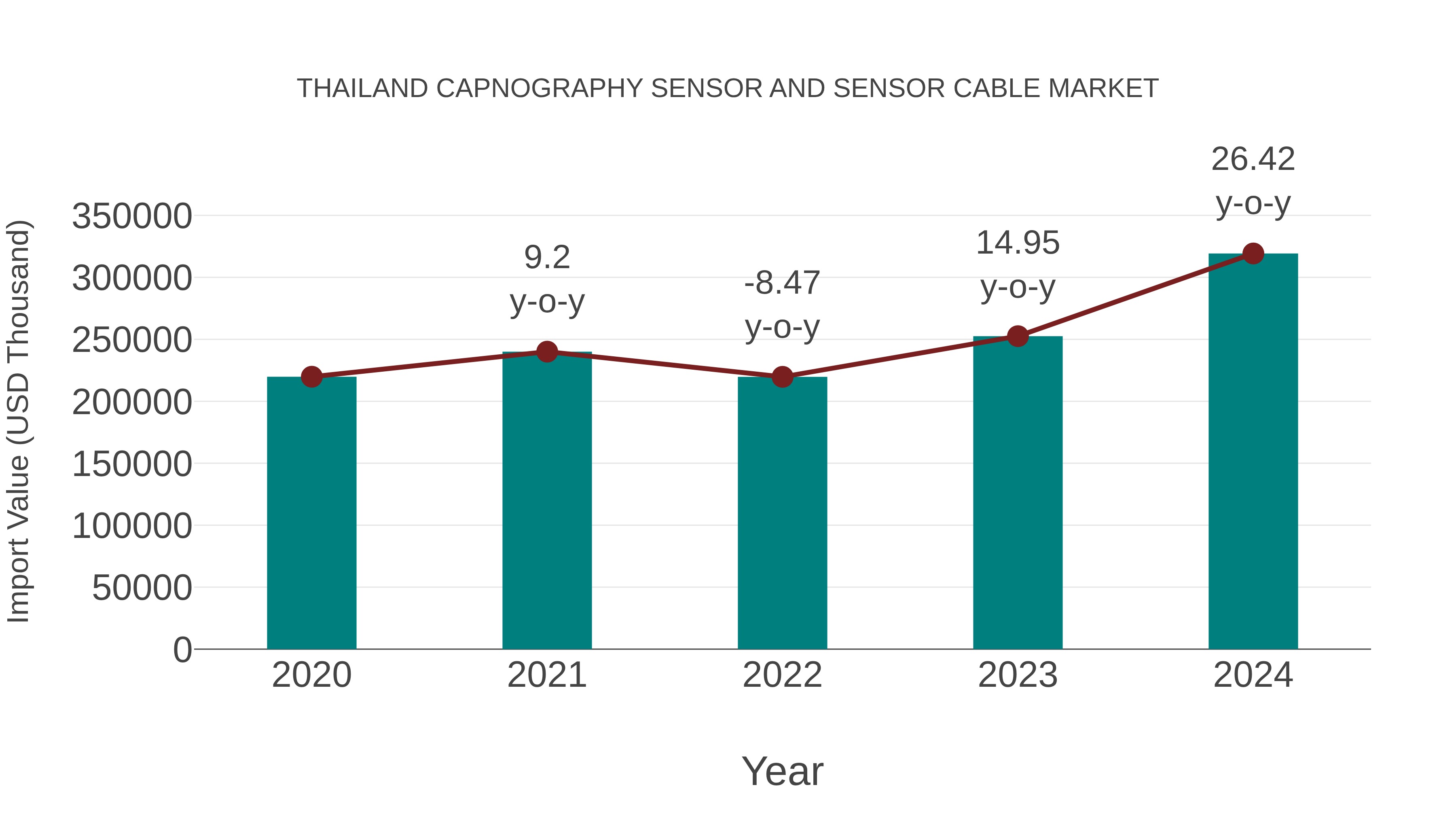  Thailand Capnography Sensor and Sensor Cable Market: Import Trend Analysis