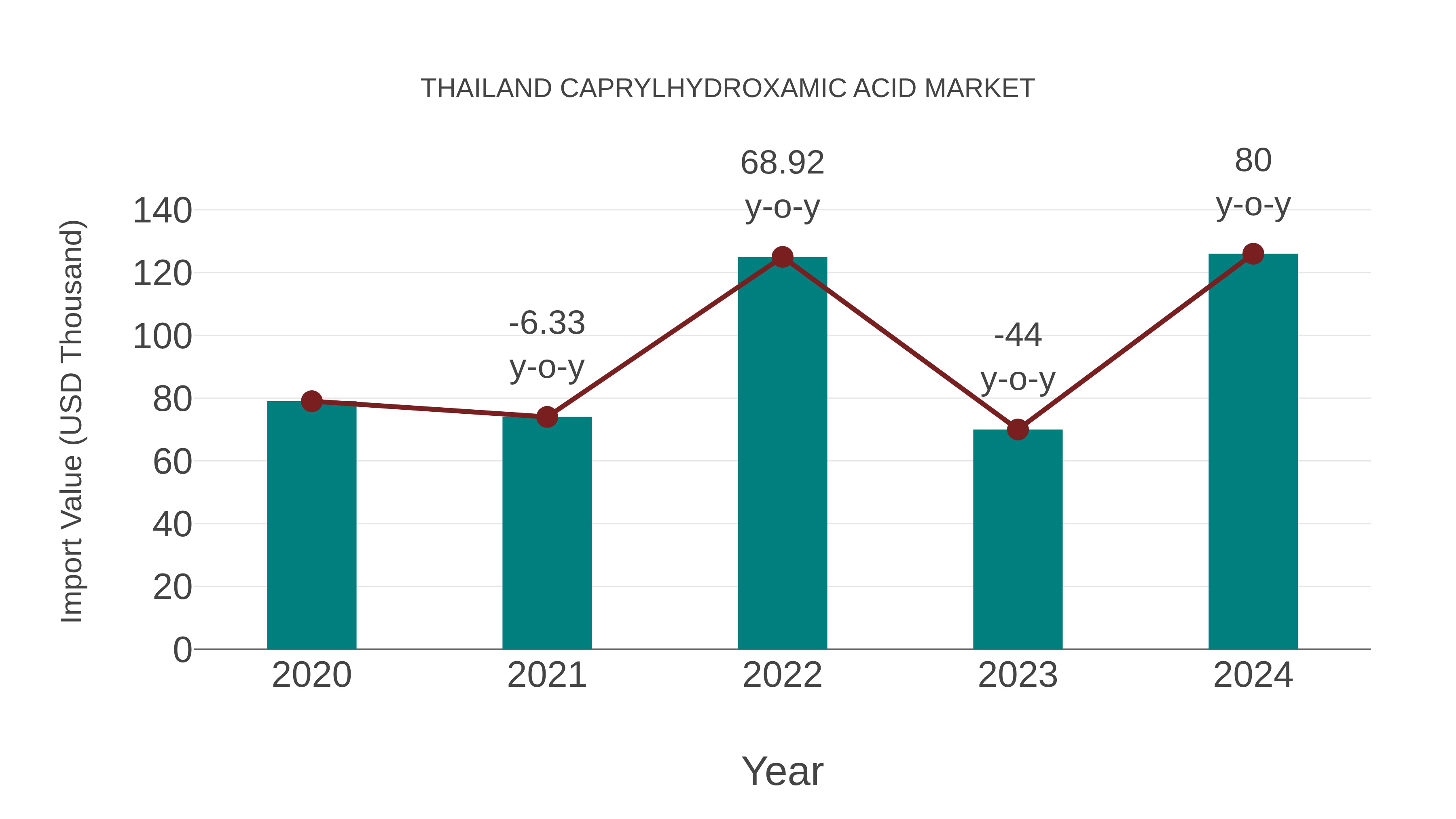  Thailand Caprylhydroxamic Acid Market: Import Trend Analysis