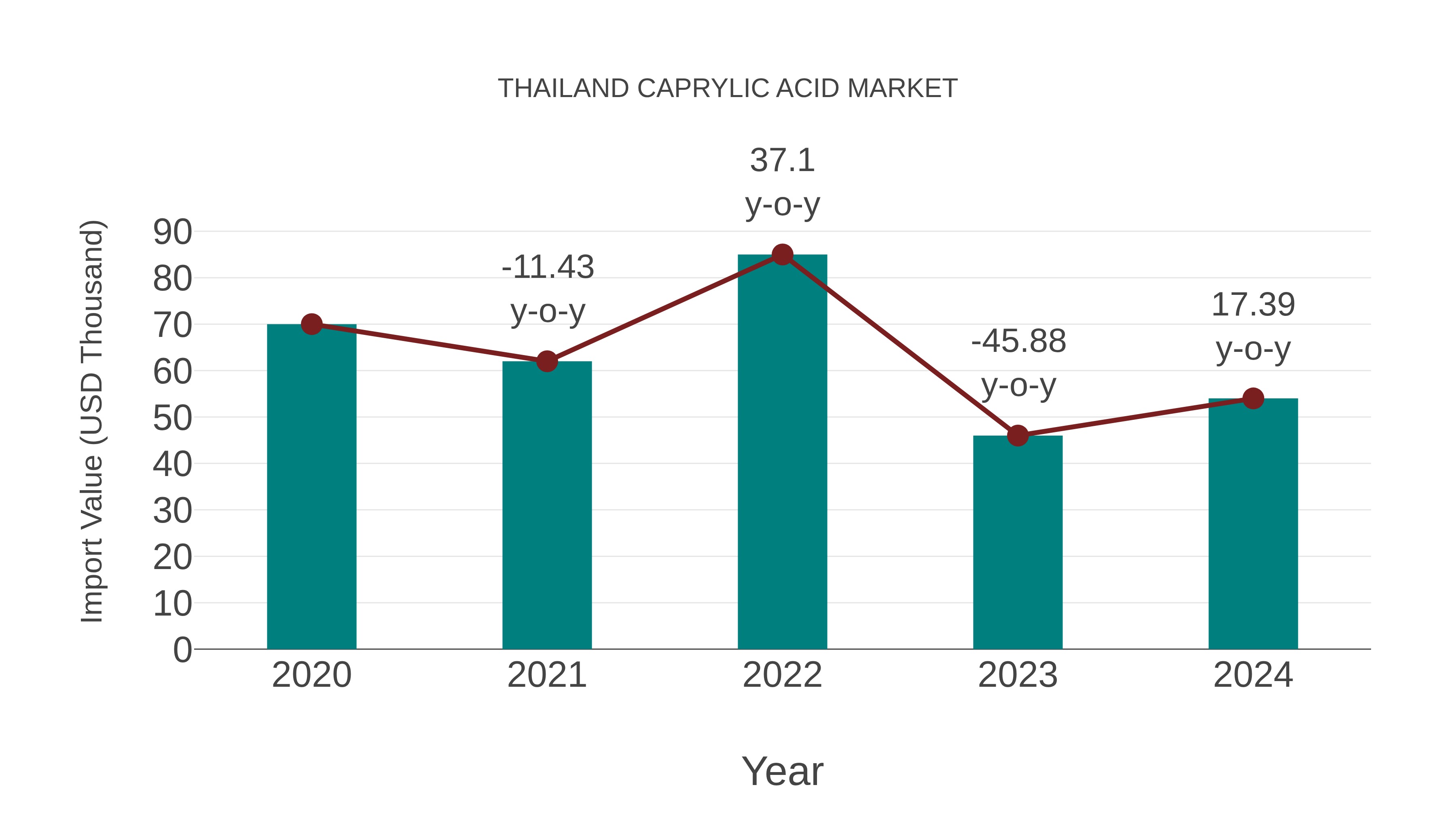 Thailand Caprylic Acid Market: Import Trend Analysis