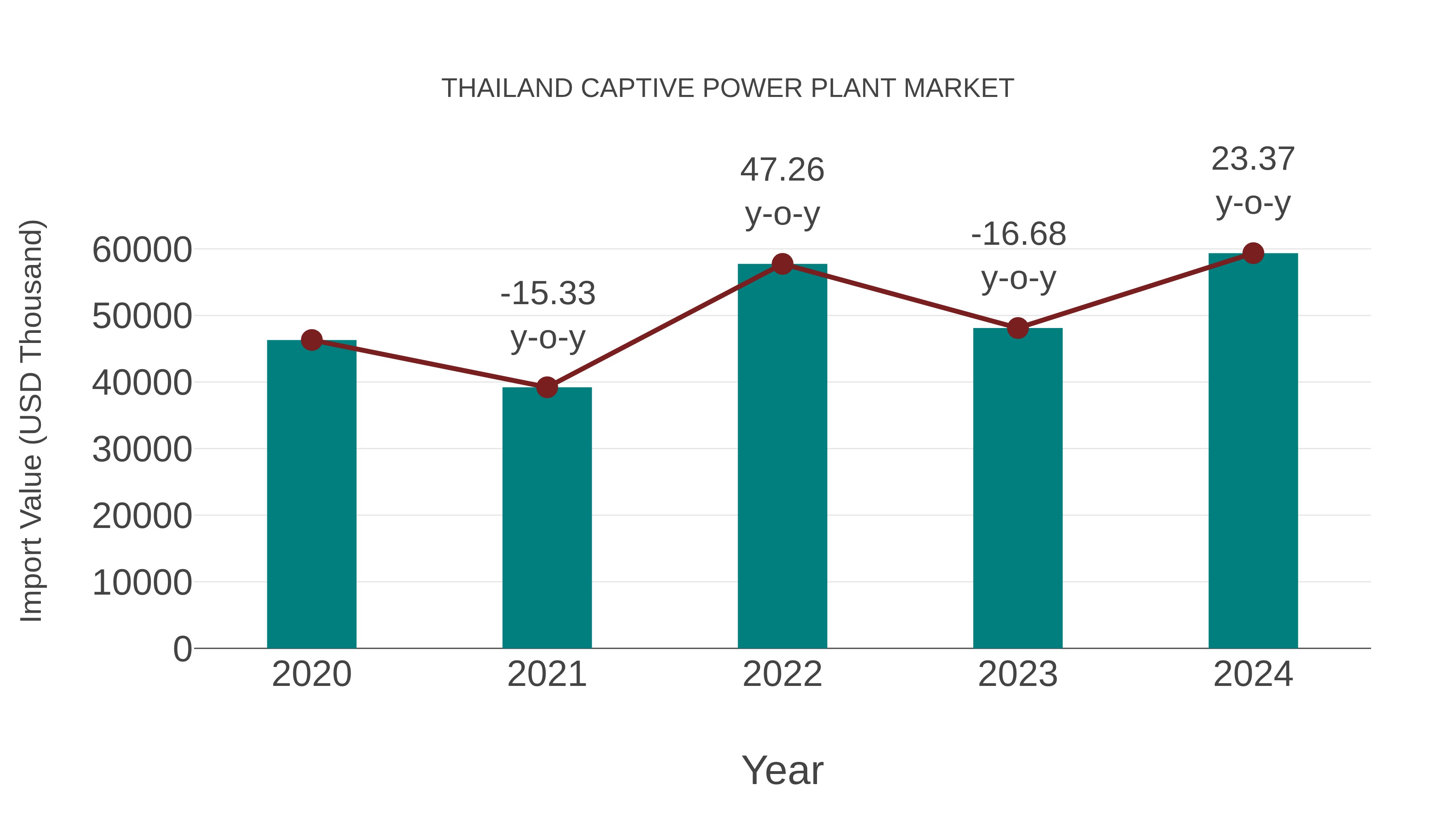  Thailand Captive Power Plant Market: Import Trend Analysis
