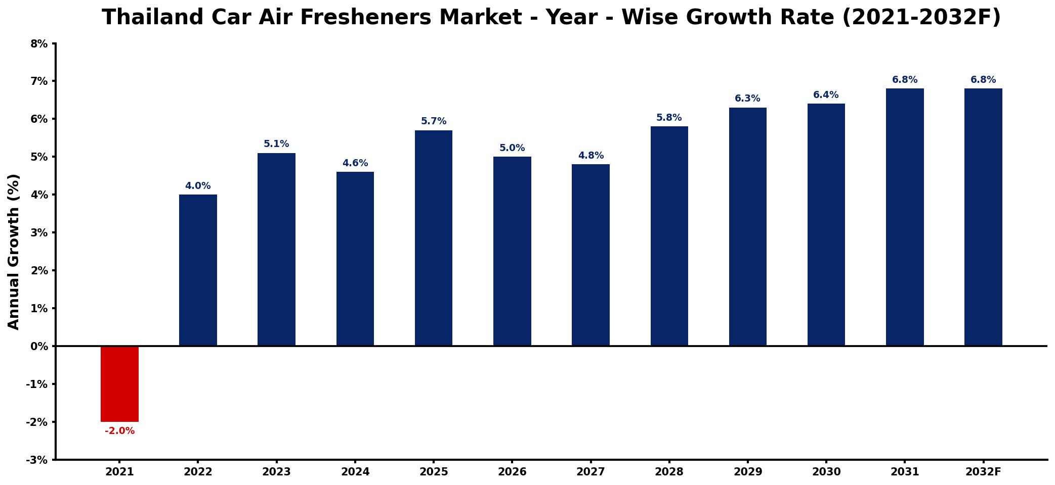 Thailand Car Air Fresheners Market Year-wise Growth Rate and Key Drivers