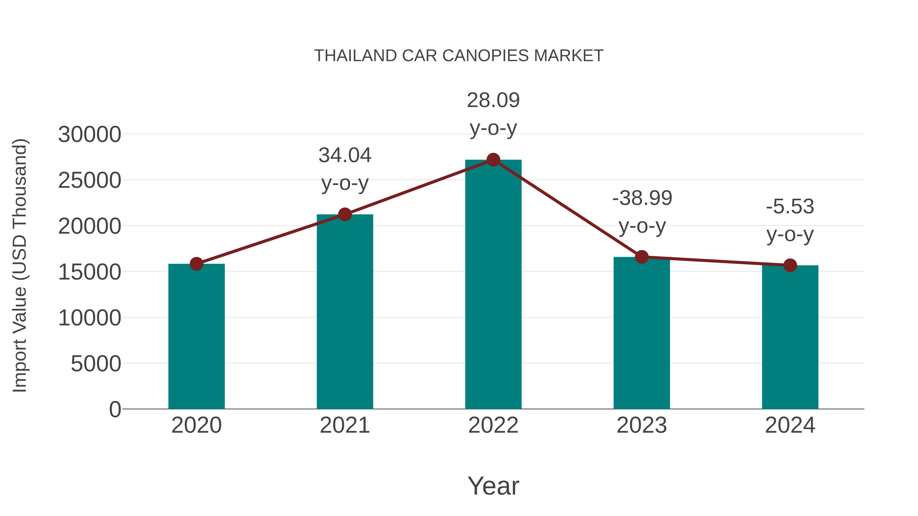 Thailand Car Canopies Market: Import Trend Analysis