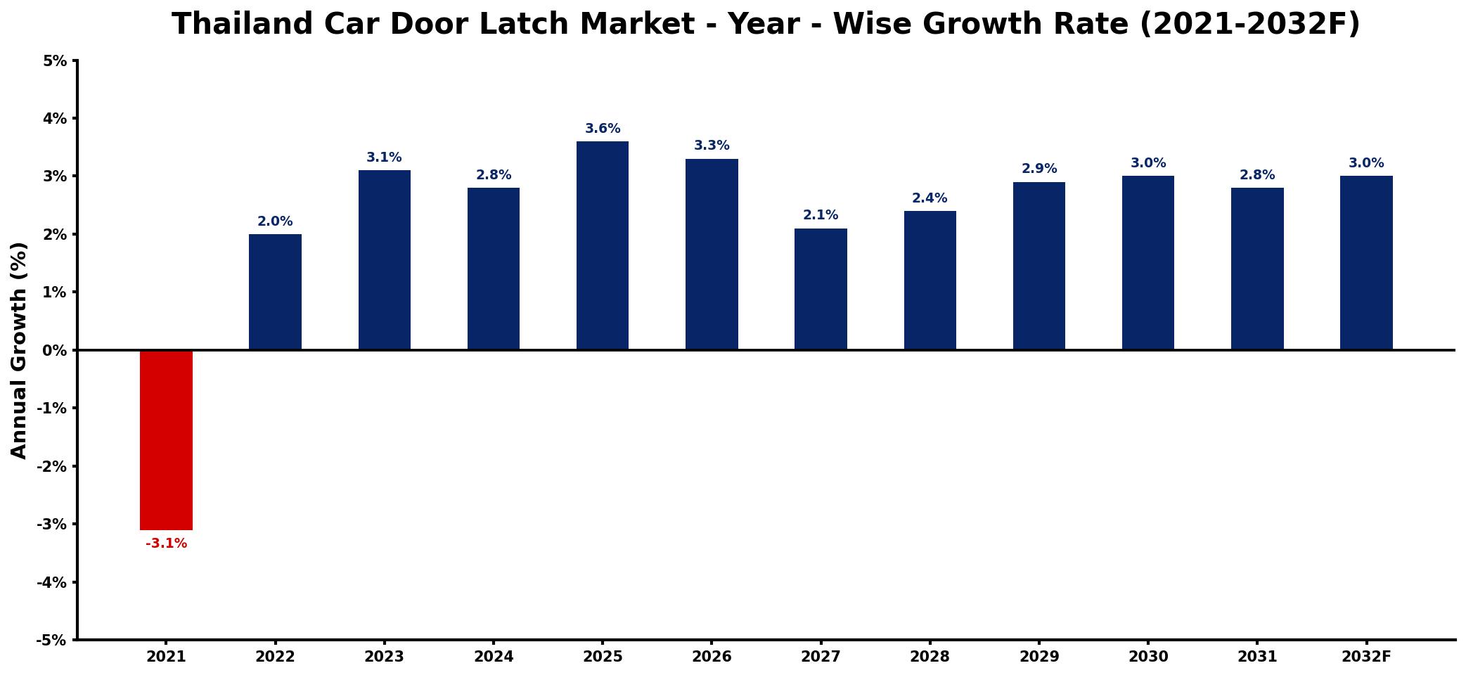Thailand Car Door Latch Market Year-wise Growth Rate and Key Drivers