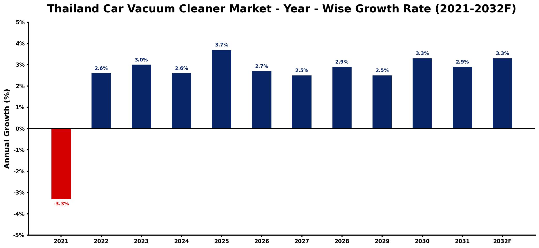 Thailand Car Vacuum Cleaner Market Year-wise Growth Rate and Key Drivers