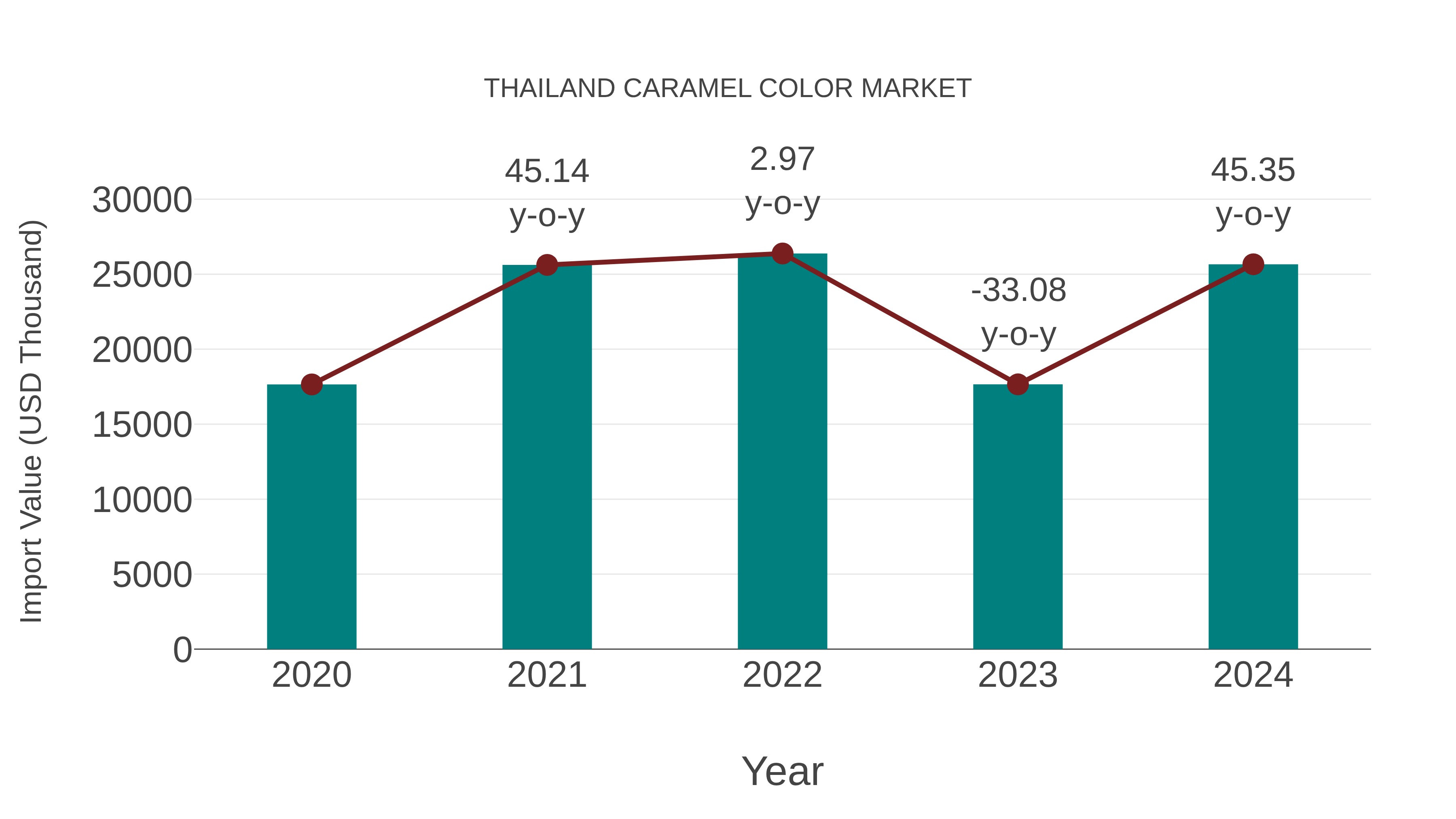 Thailand Caramel Color Market: Import Trend Analysis