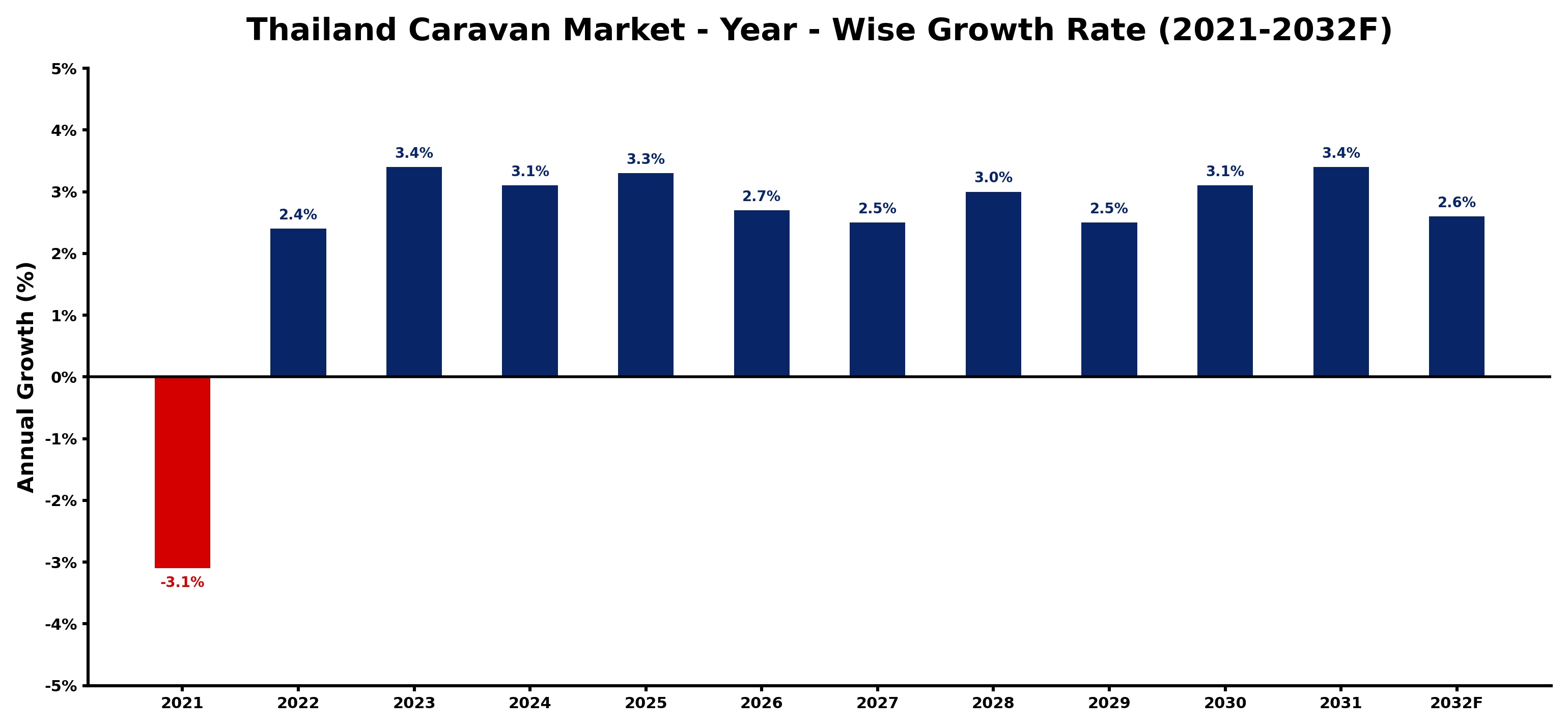 Thailand Caravan Market Year-wise Growth Rate and Key Drivers