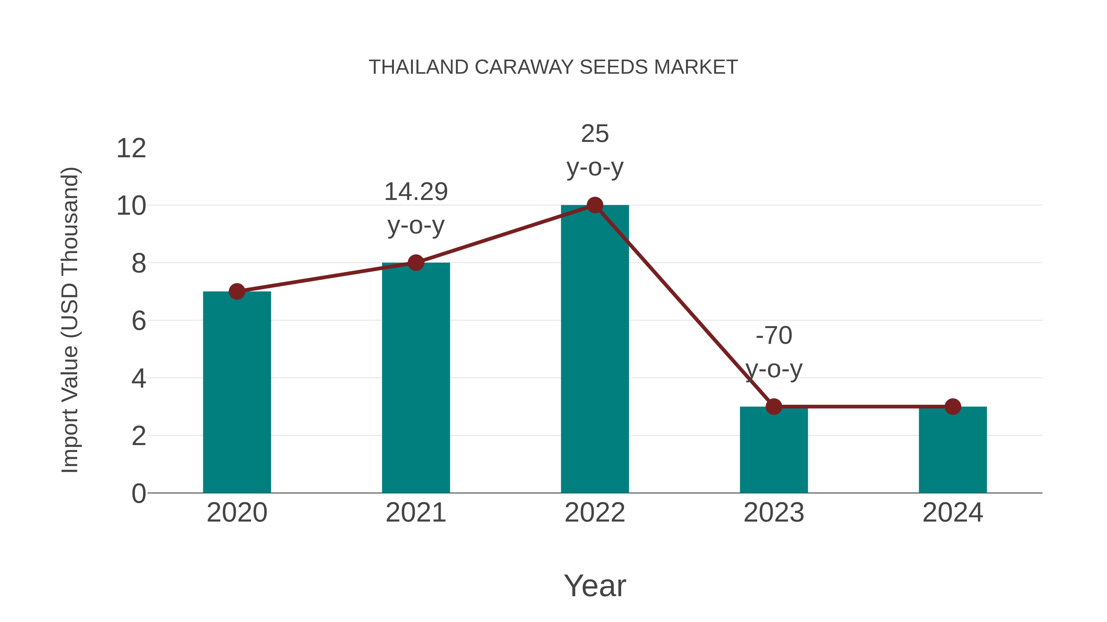  Thailand Caraway Seeds Market: Import Trend Analysis