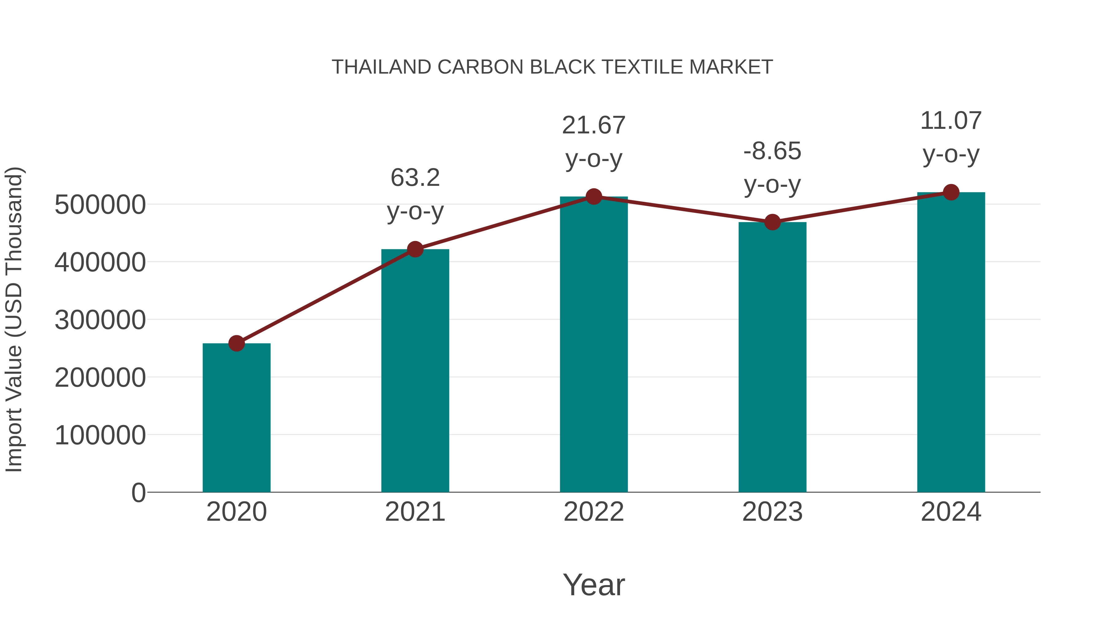  Thailand Carbon Black Textile Market: Import Trend Analysis
