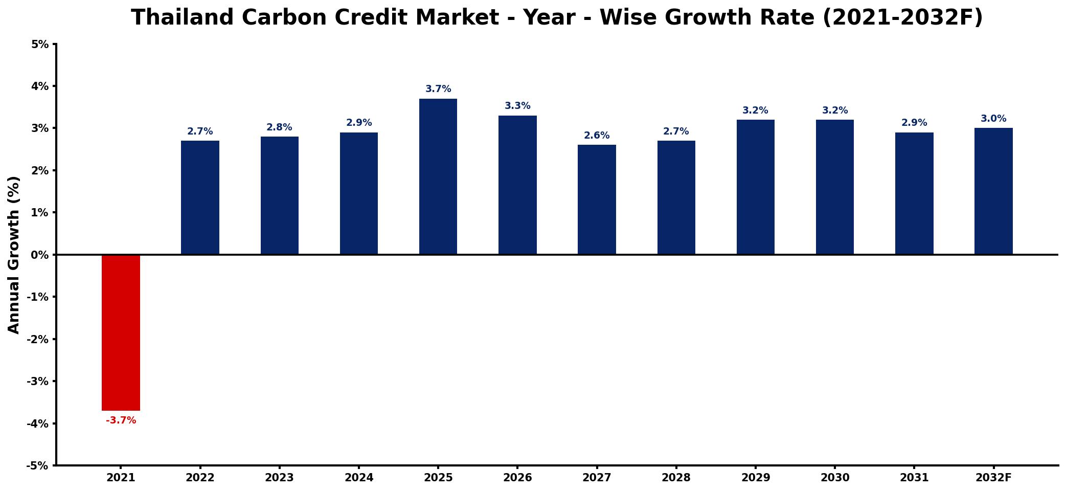 Thailand Carbon Credit Market Year-wise Growth Rate and Key Drivers