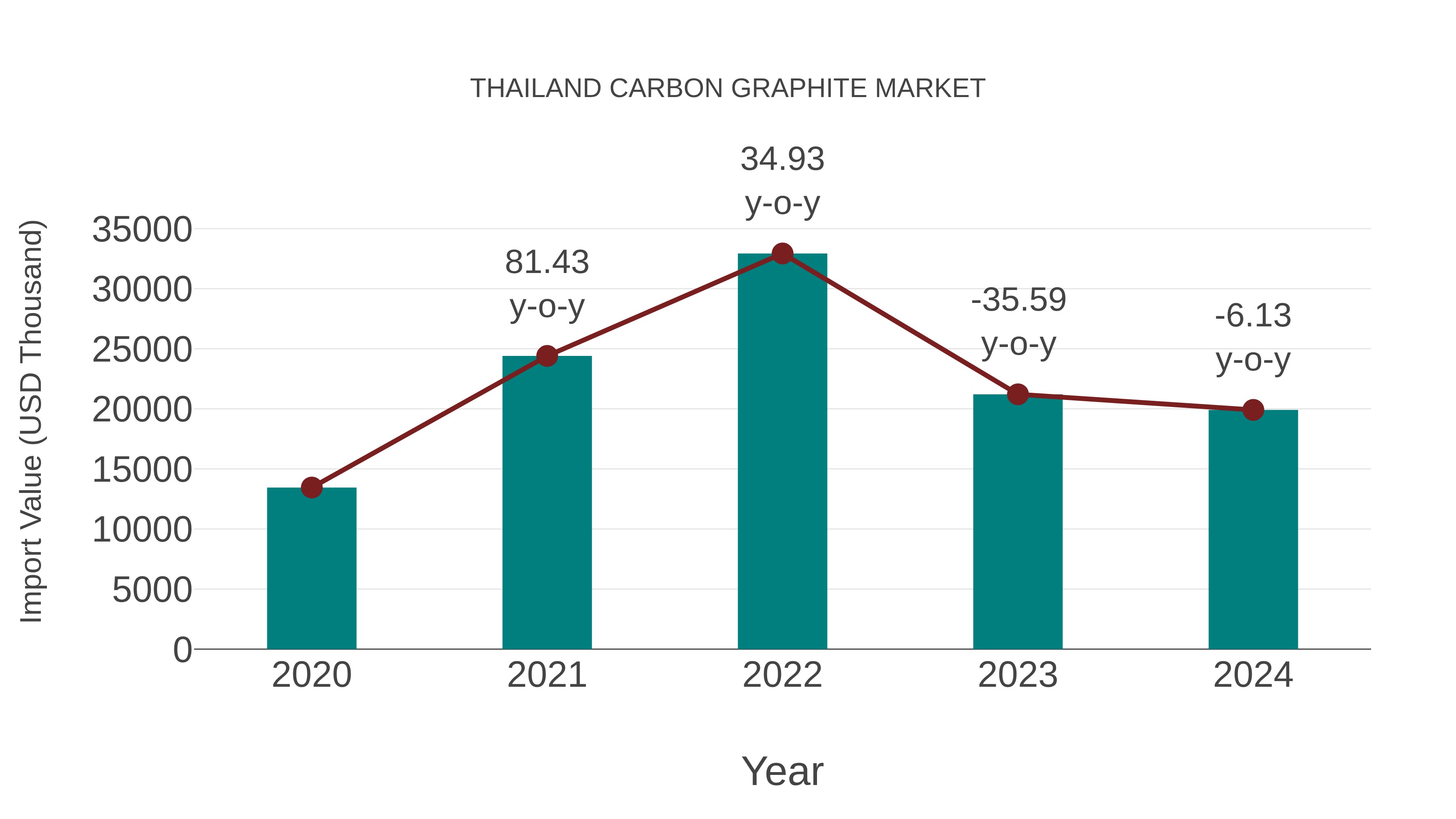  Thailand Carbon Graphite Market: Import Trend Analysis