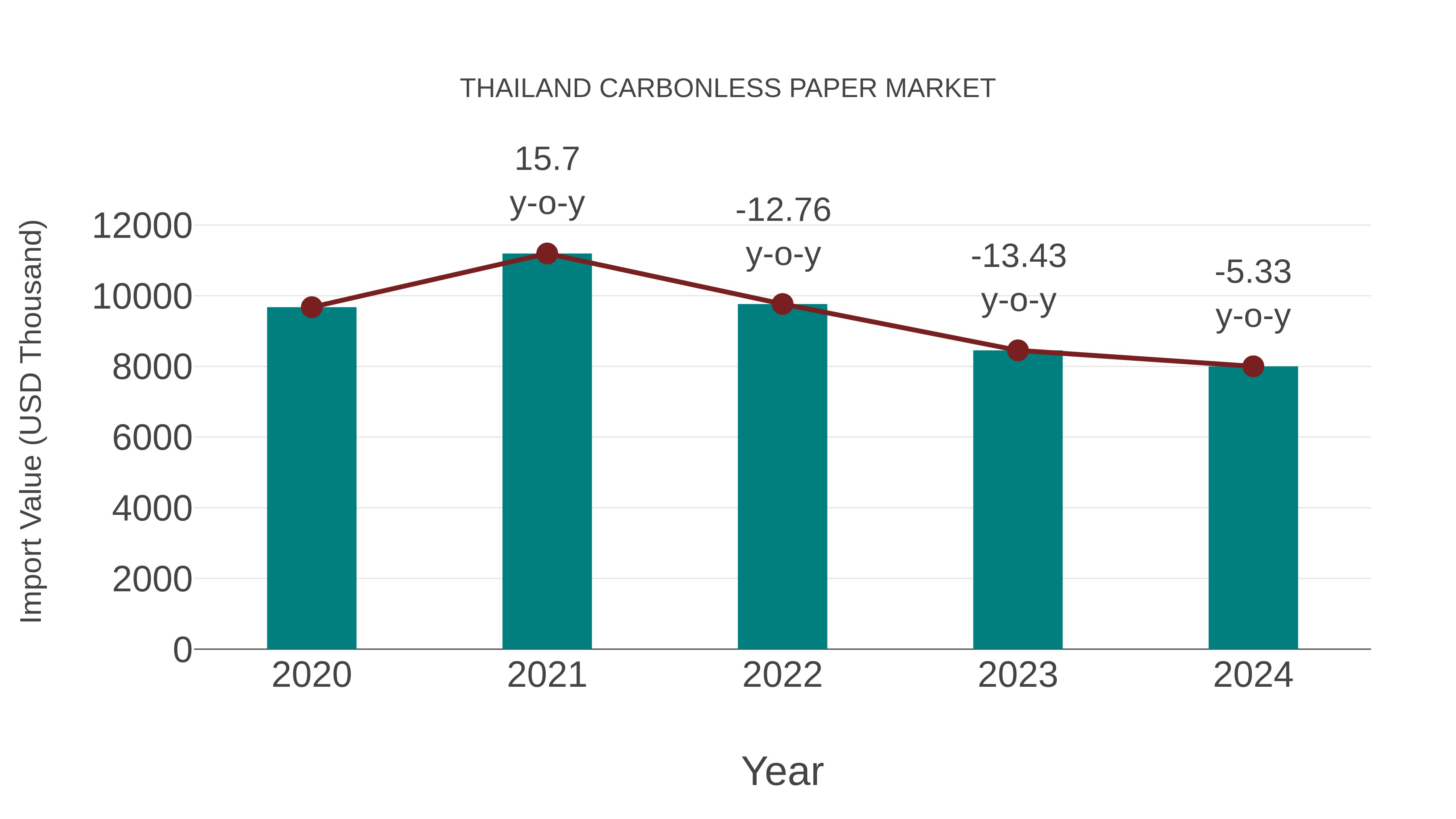 Thailand Carbonless Paper Market: Import Trend Analysis