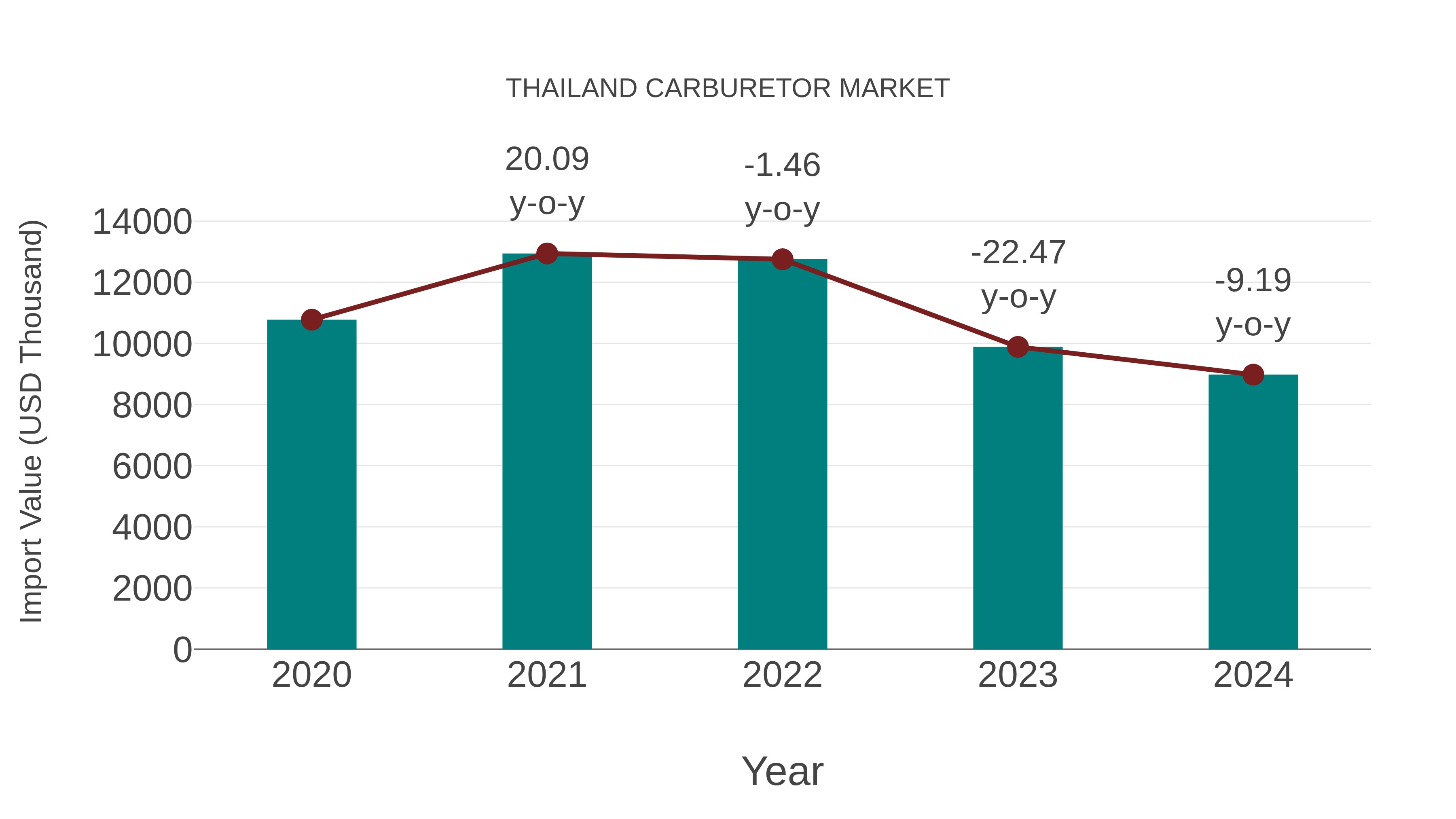  Thailand Carburetor Market: Import Trend Analysis