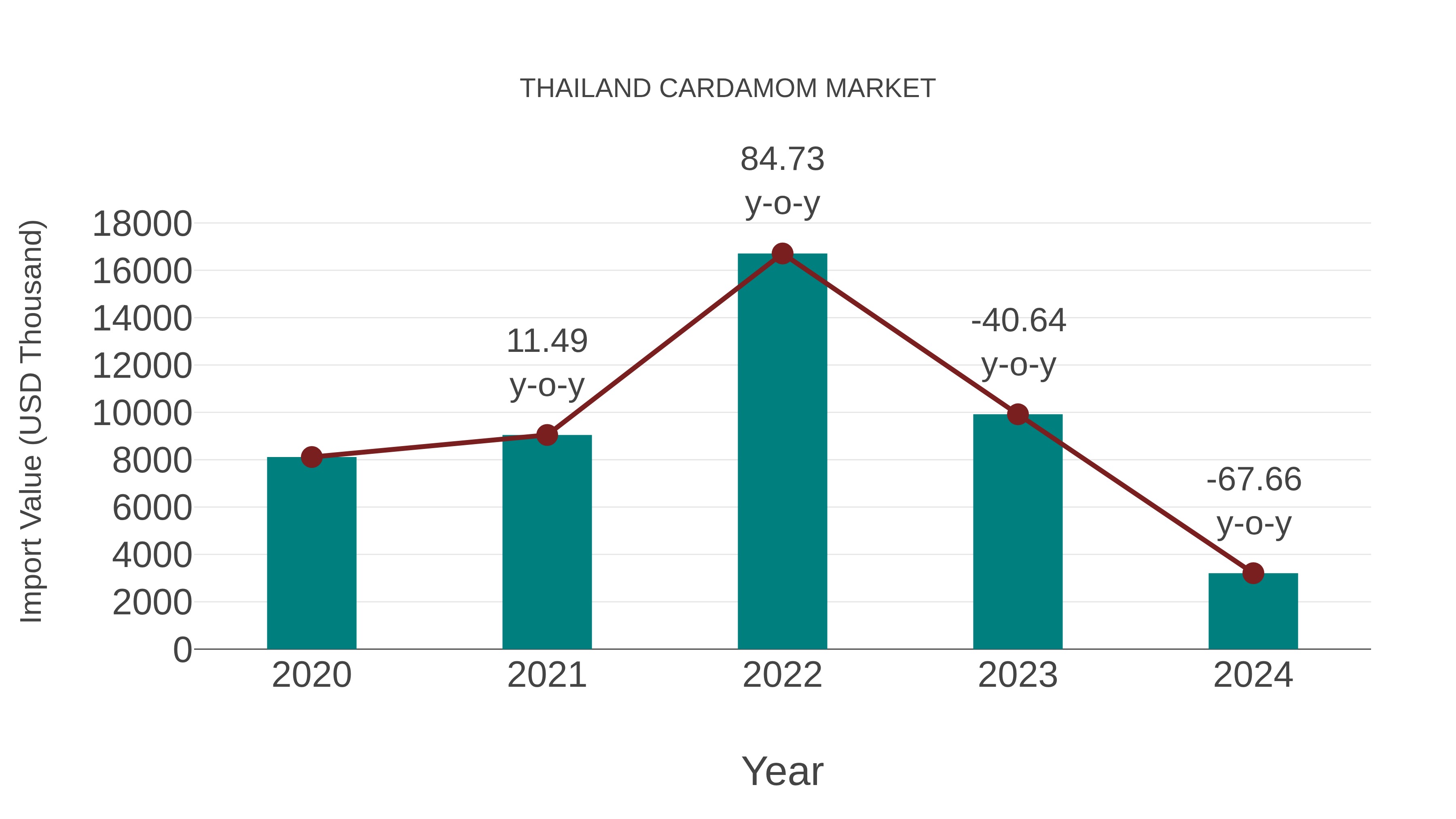 Thailand Cardamom Market: Import Trend Analysis