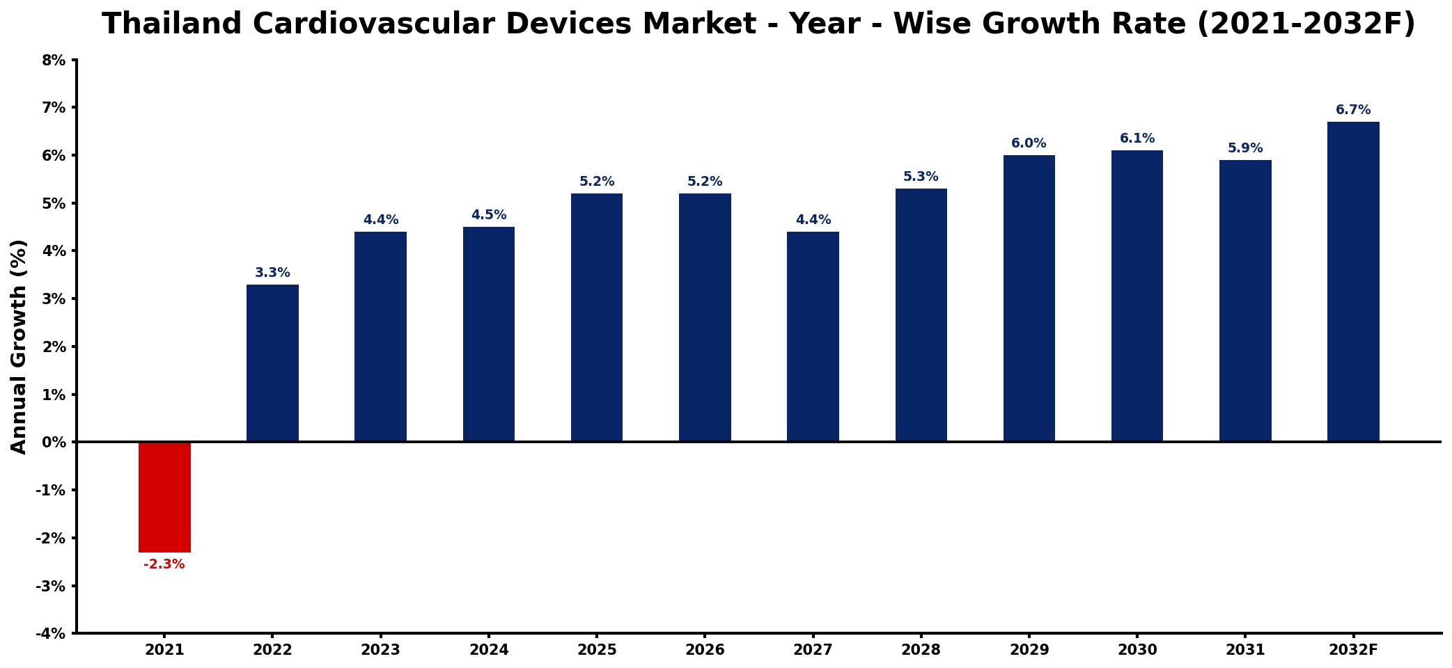 Thailand Cardiovascular Devices Market Year-wise Growth Rate and Key Drivers