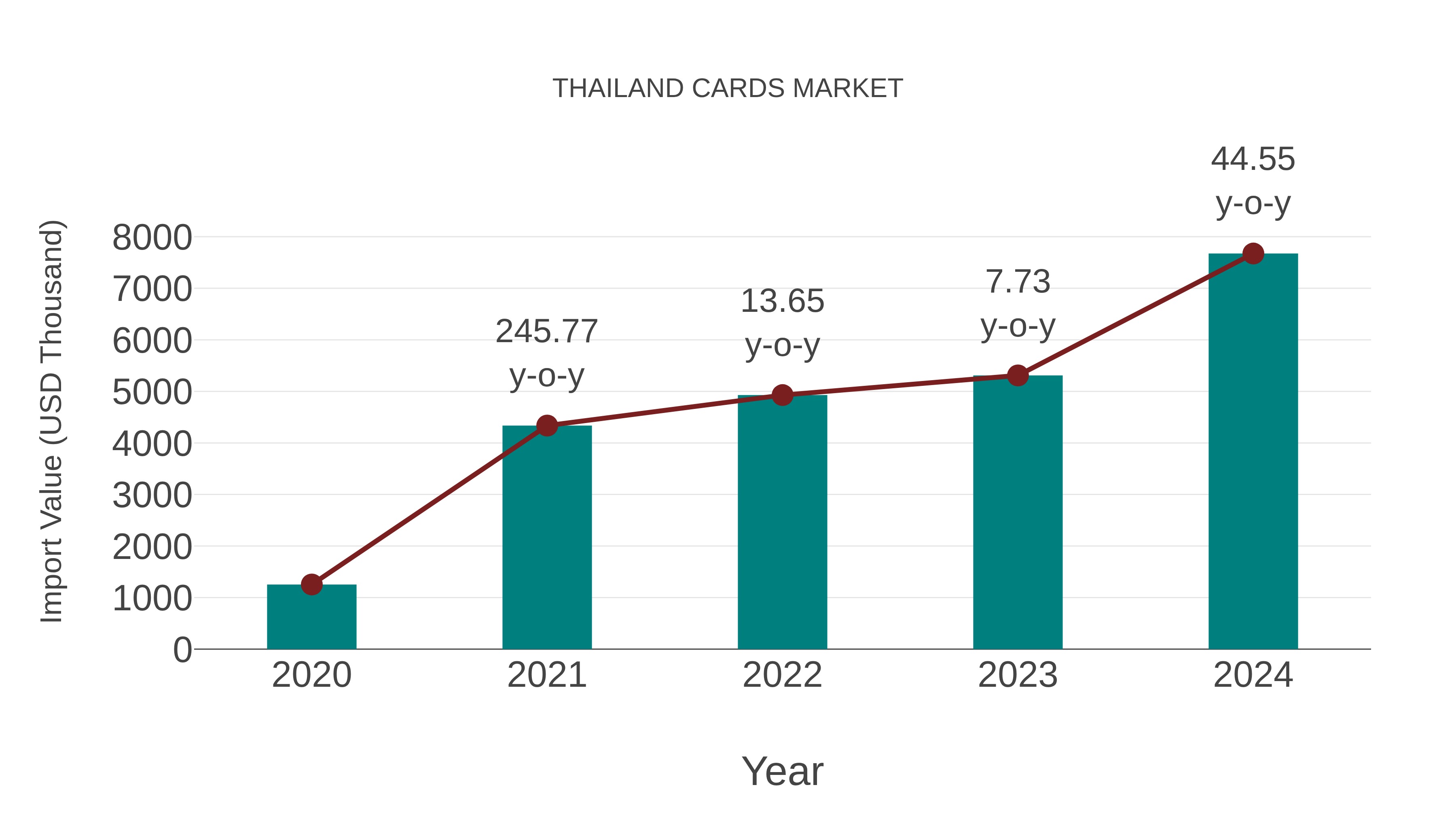  Thailand Cards Market: Import Trend Analysis