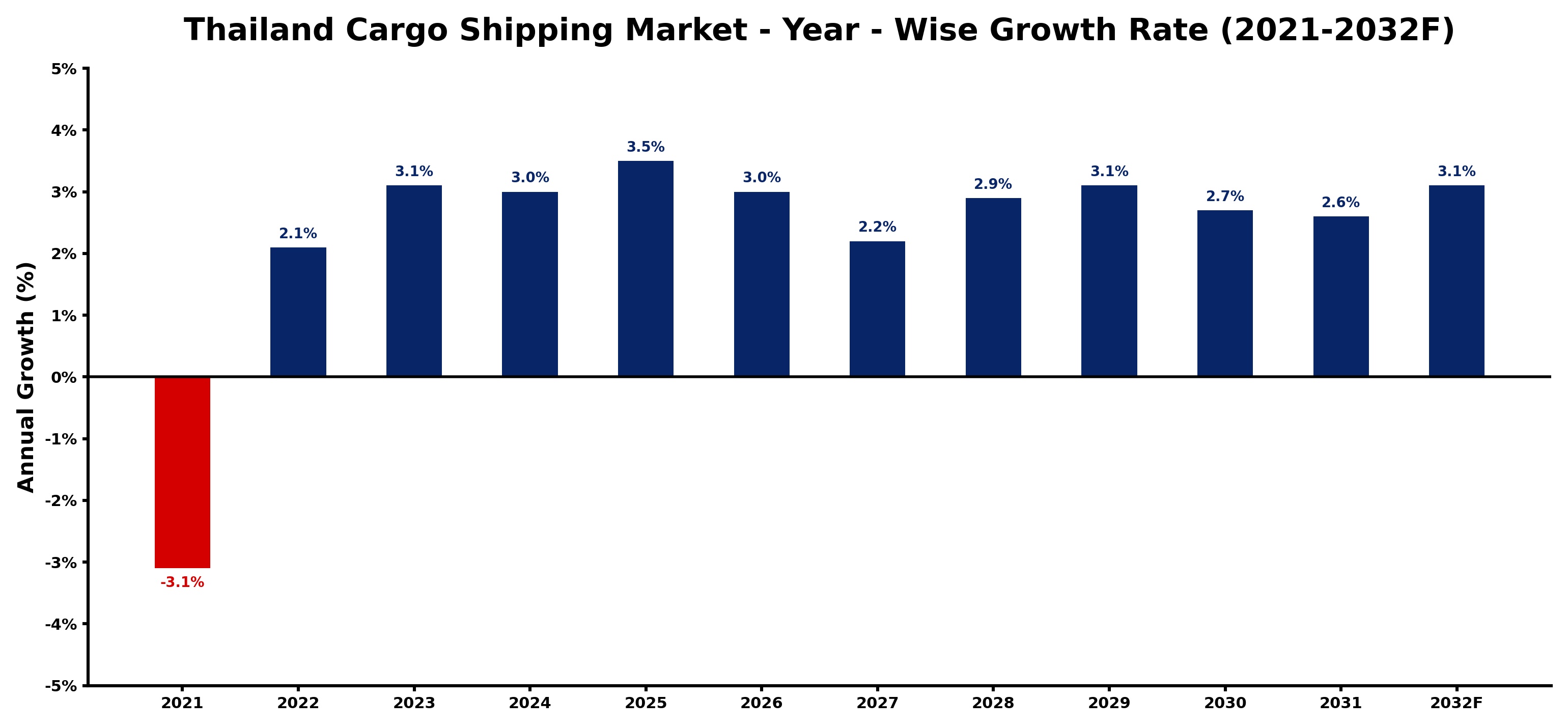 Thailand Cargo Shipping Market Year-wise Growth Rate and Key Drivers
