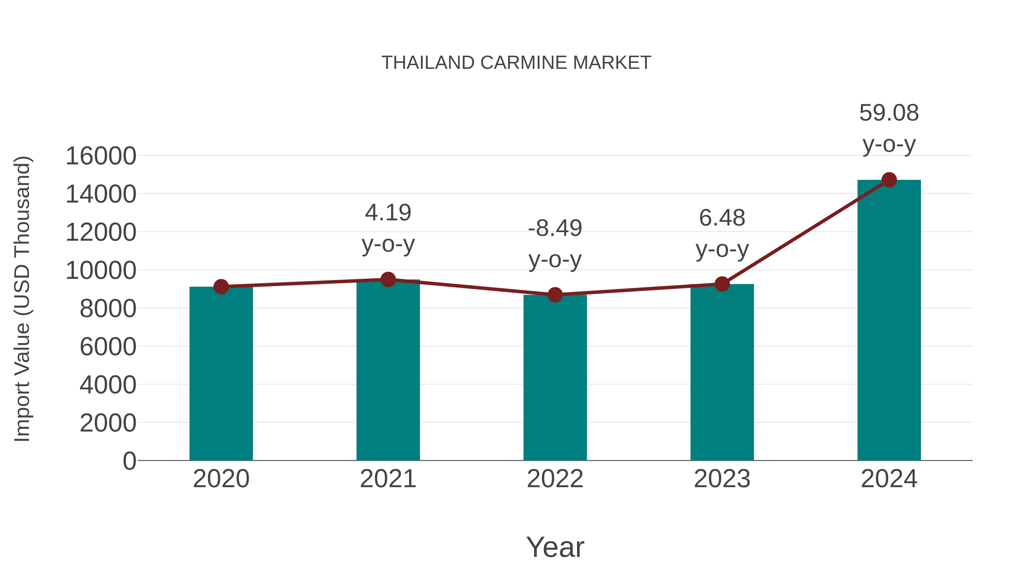  Thailand Carmine Market: Import Trend Analysis