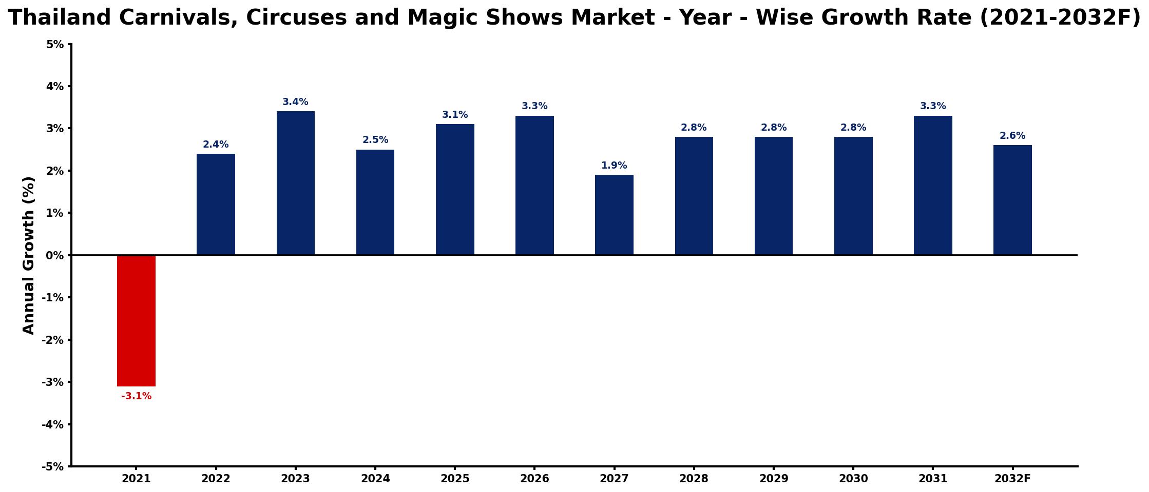 Thailand Carnivals, Circuses and Magic Shows Market Year-wise Growth Rate and Key Drivers