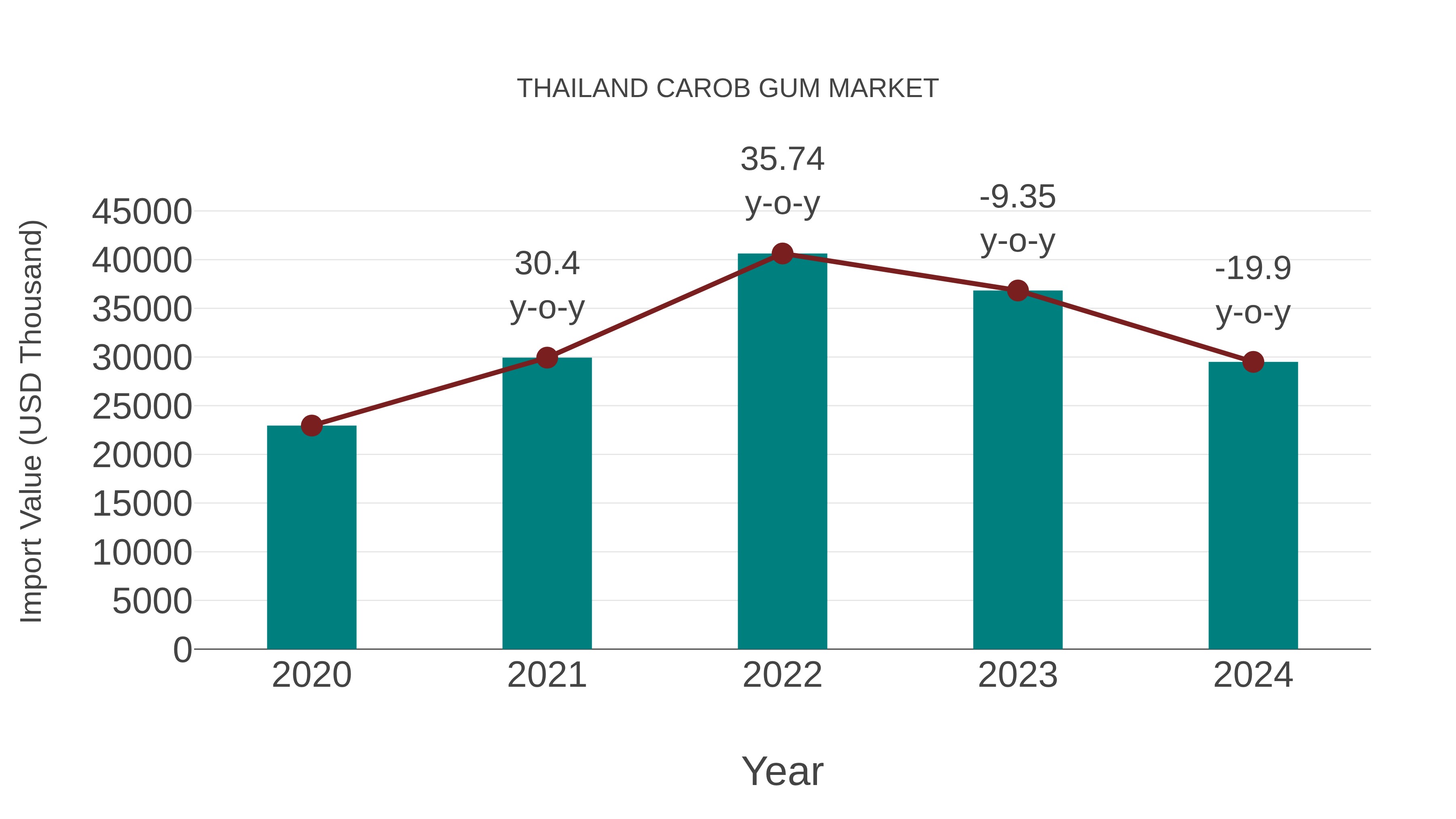  Thailand Carob Gum Market: Import Trend Analysis