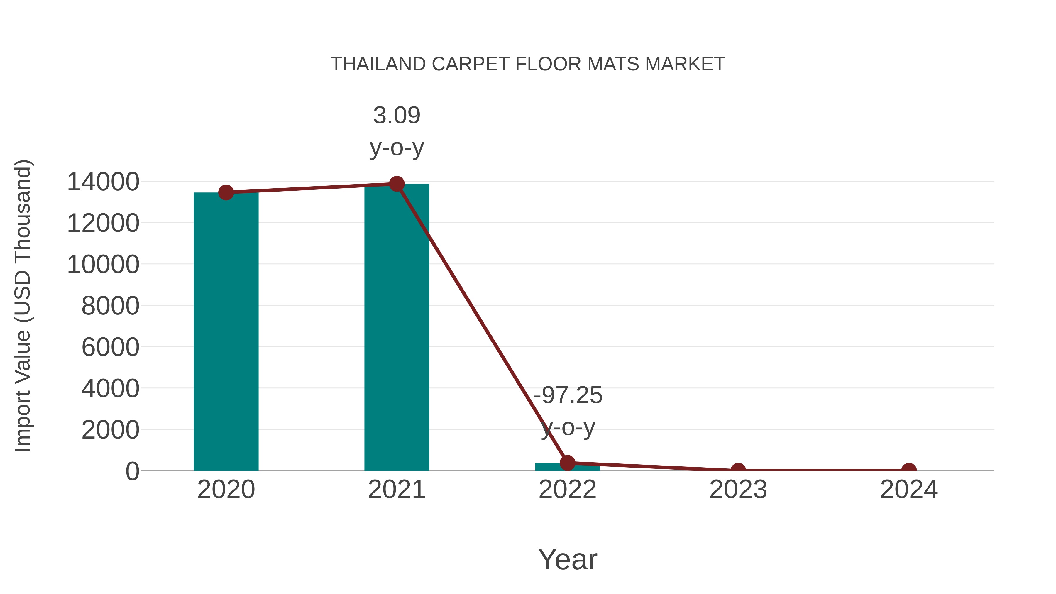  Thailand Carpet Floor Mats Market: Import Trend Analysis