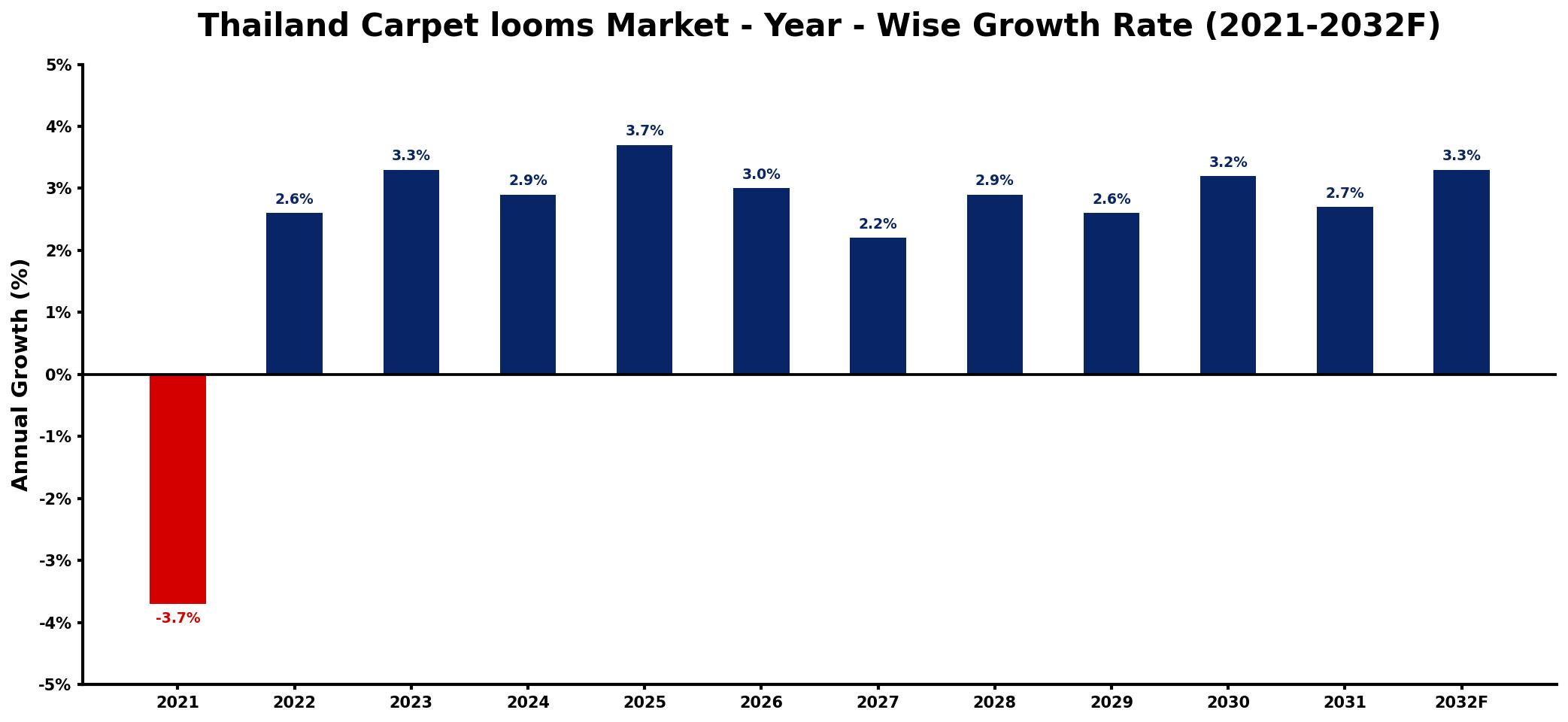 Thailand Carpet looms Market Year-wise Growth Rate and Key Drivers