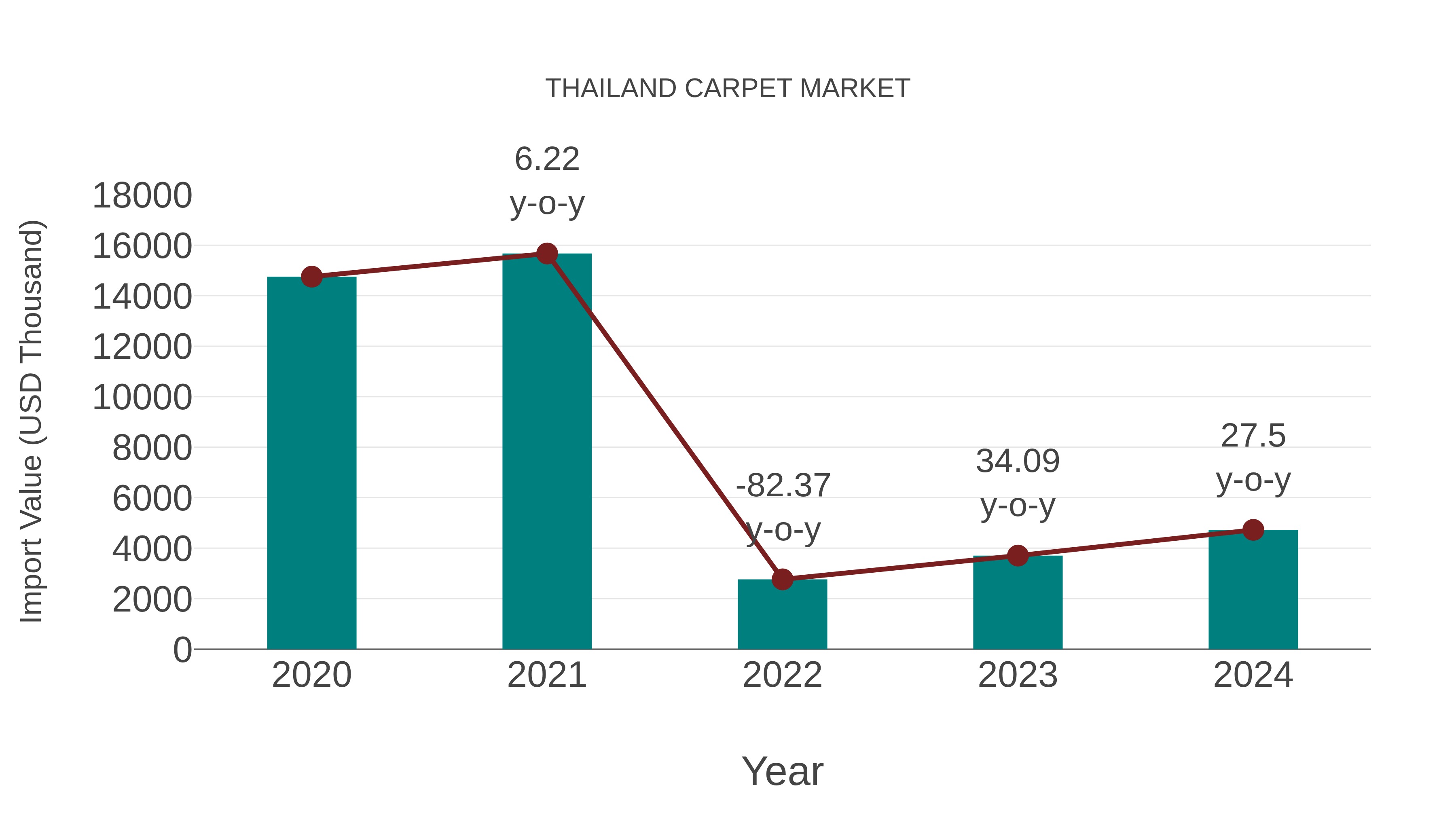  Thailand Carpet Market: Import Trend Analysis