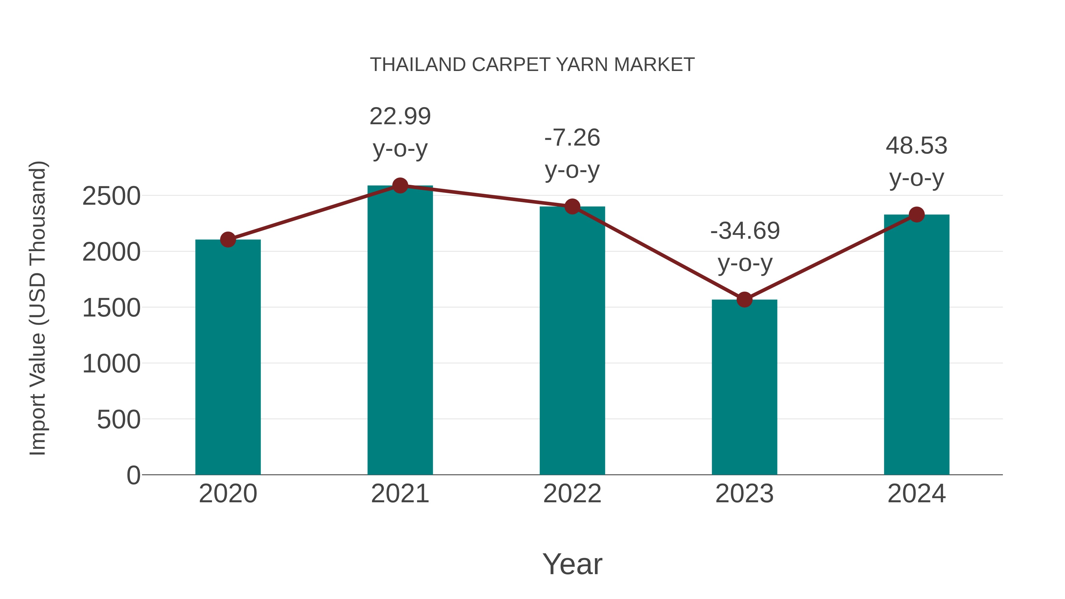  Thailand Carpet Yarn Market: Import Trend Analysis