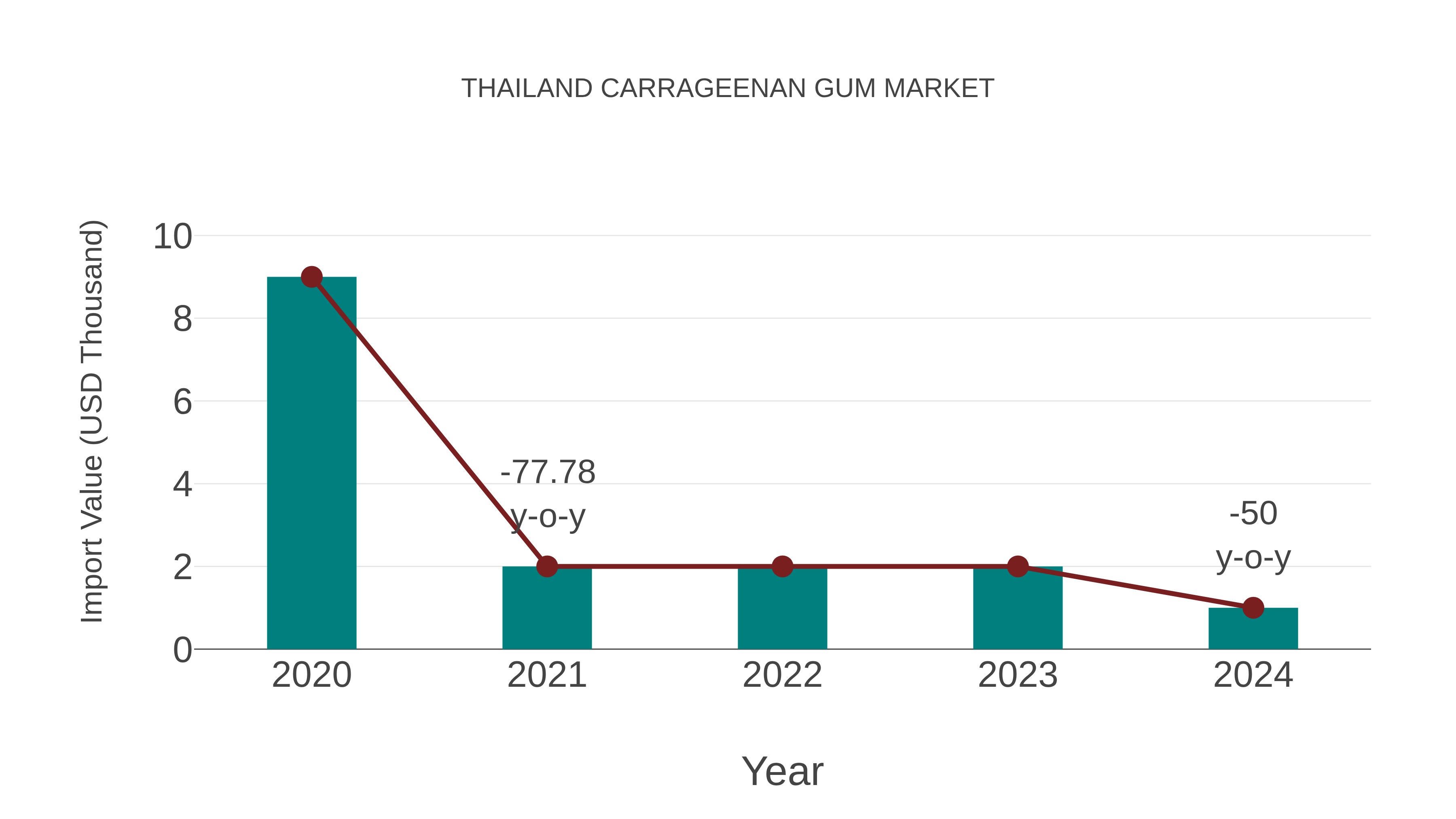  Thailand Carrageenan Gum Market: Import Trend Analysis