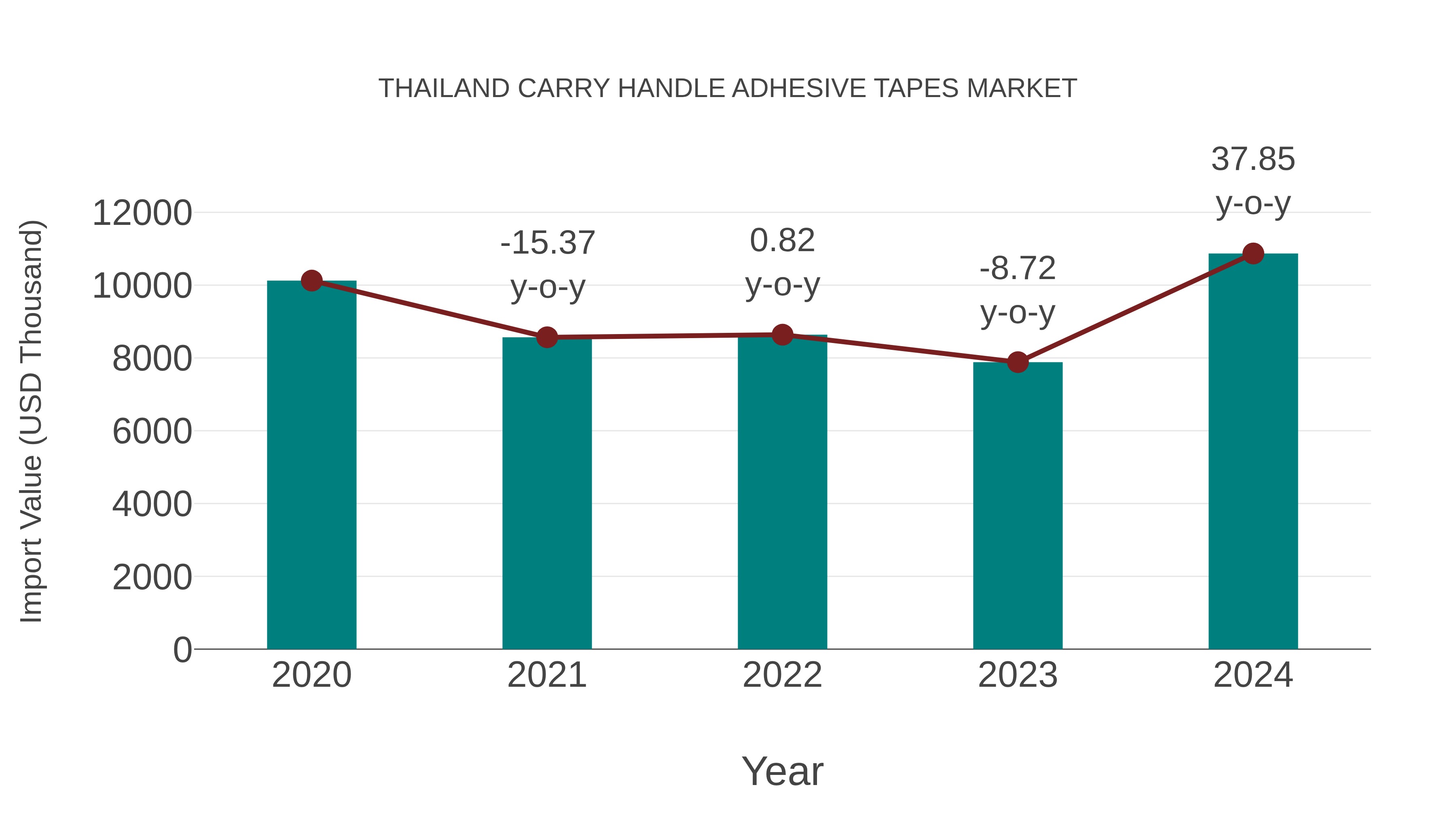  Thailand Carry Handle Adhesive Tapes Market: Import Trend Analysis