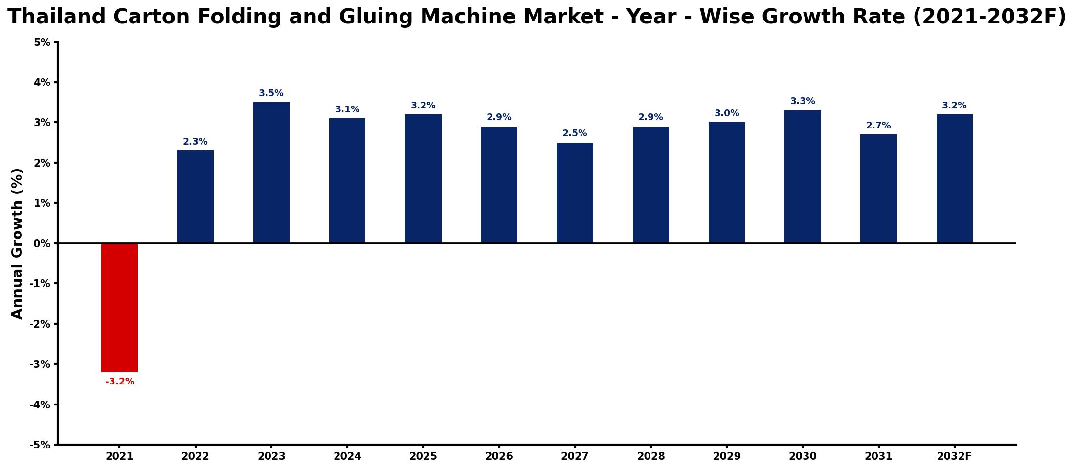 Thailand Carton Folding and Gluing Machine Market Year-wise Growth Rate and Key Drivers