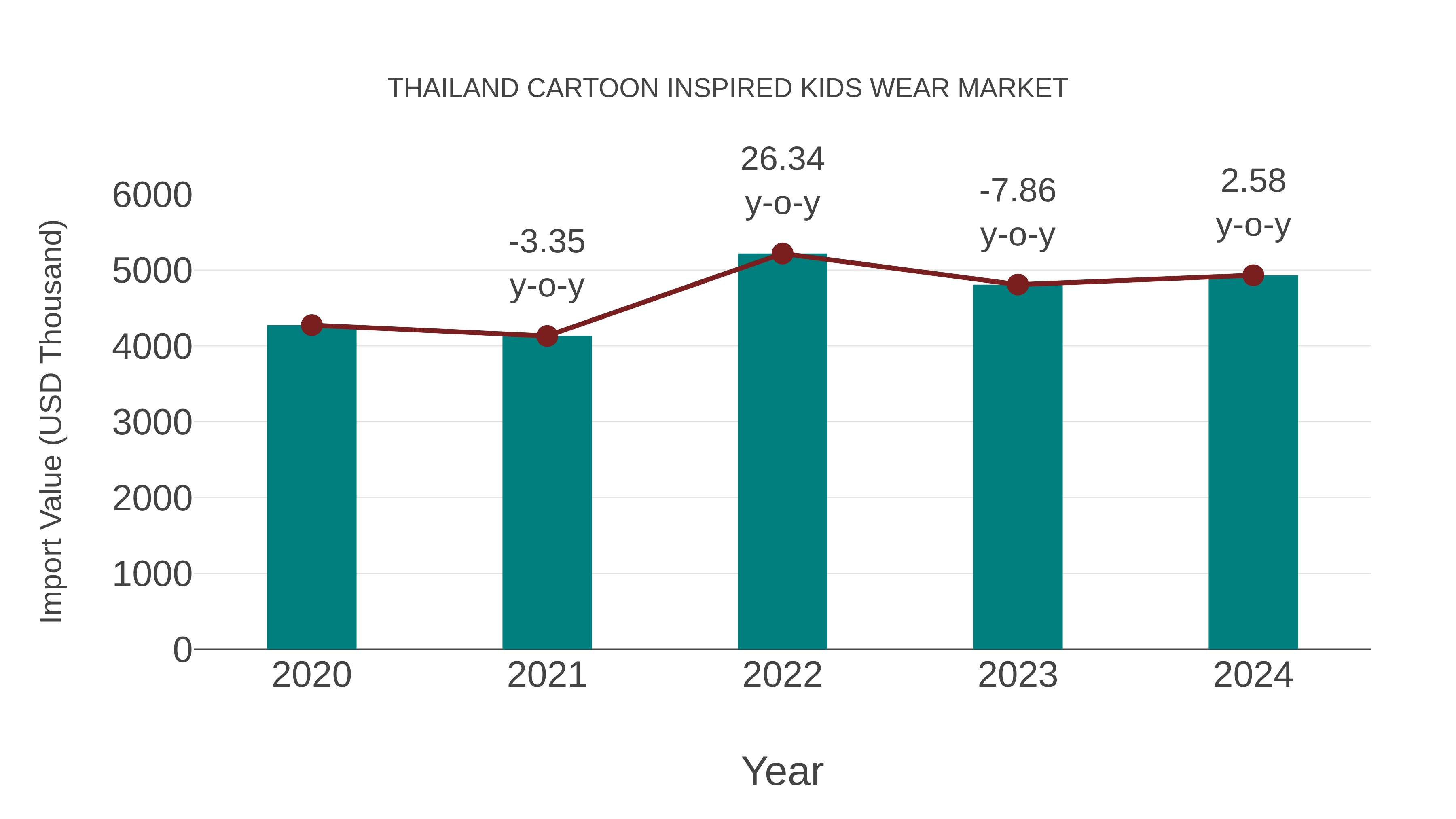  Thailand Cartoon Inspired Kids Wear Market: Import Trend Analysis