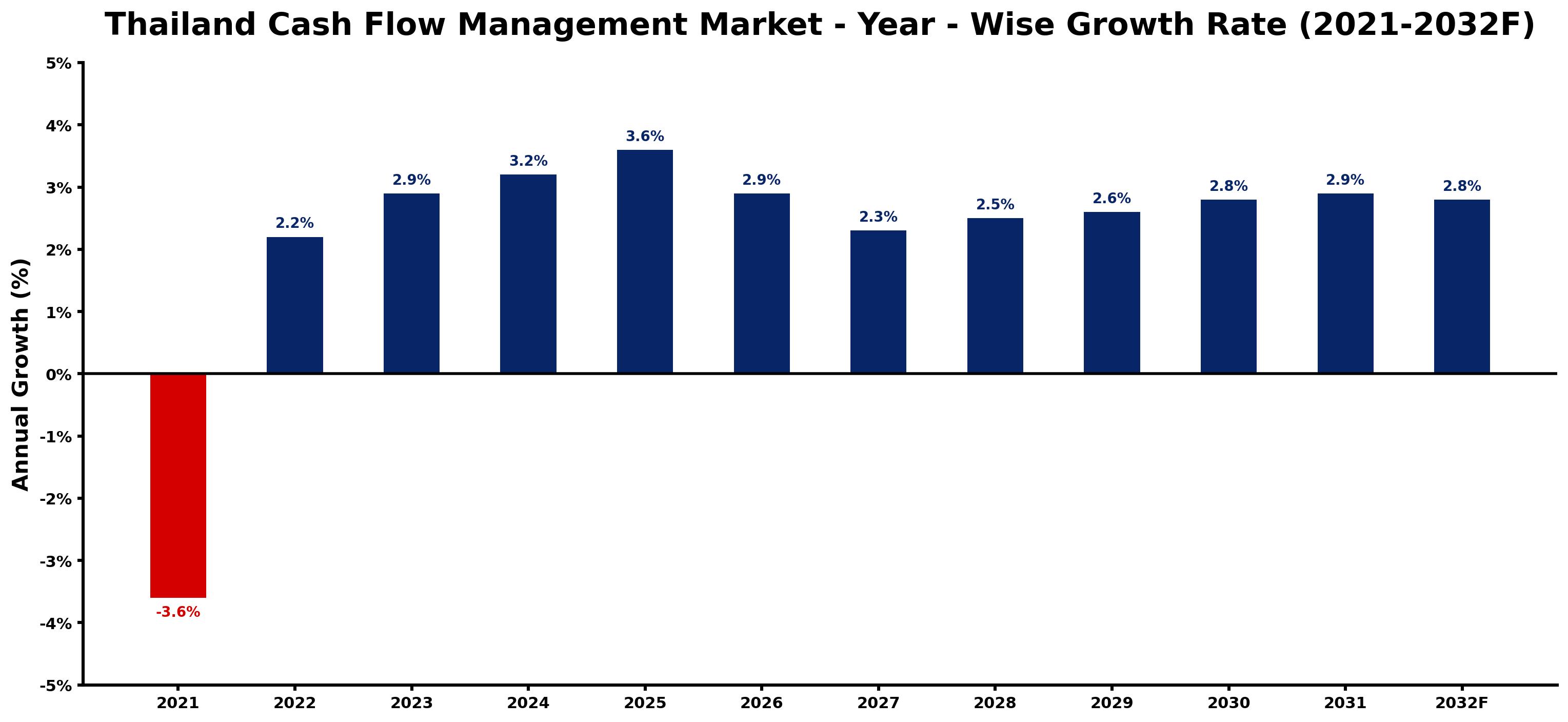 Thailand Cash Flow Management Market Year-wise Growth Rate and Key Drivers