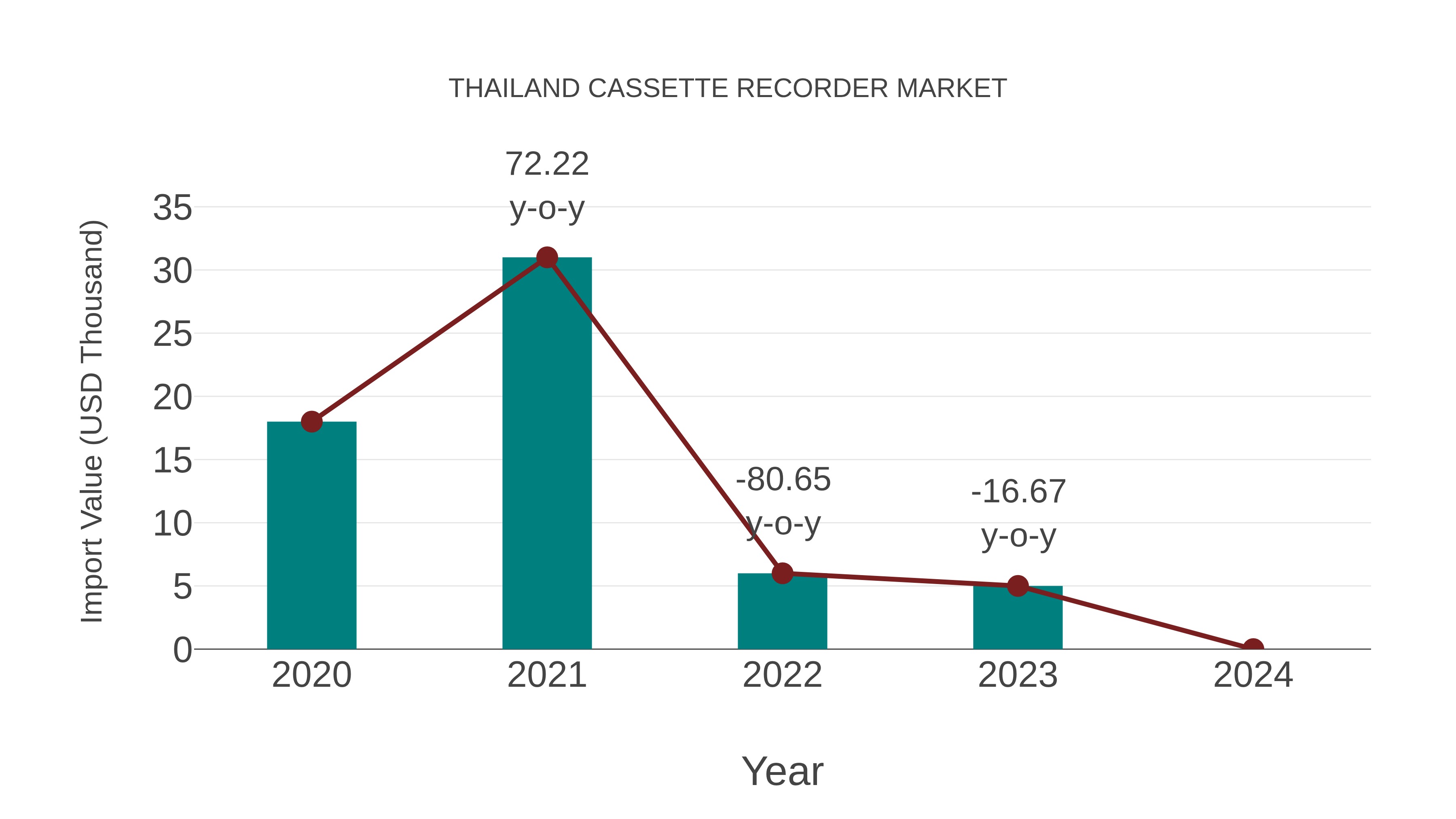 Thailand Cassette Recorder Market: Import Trend Analysis