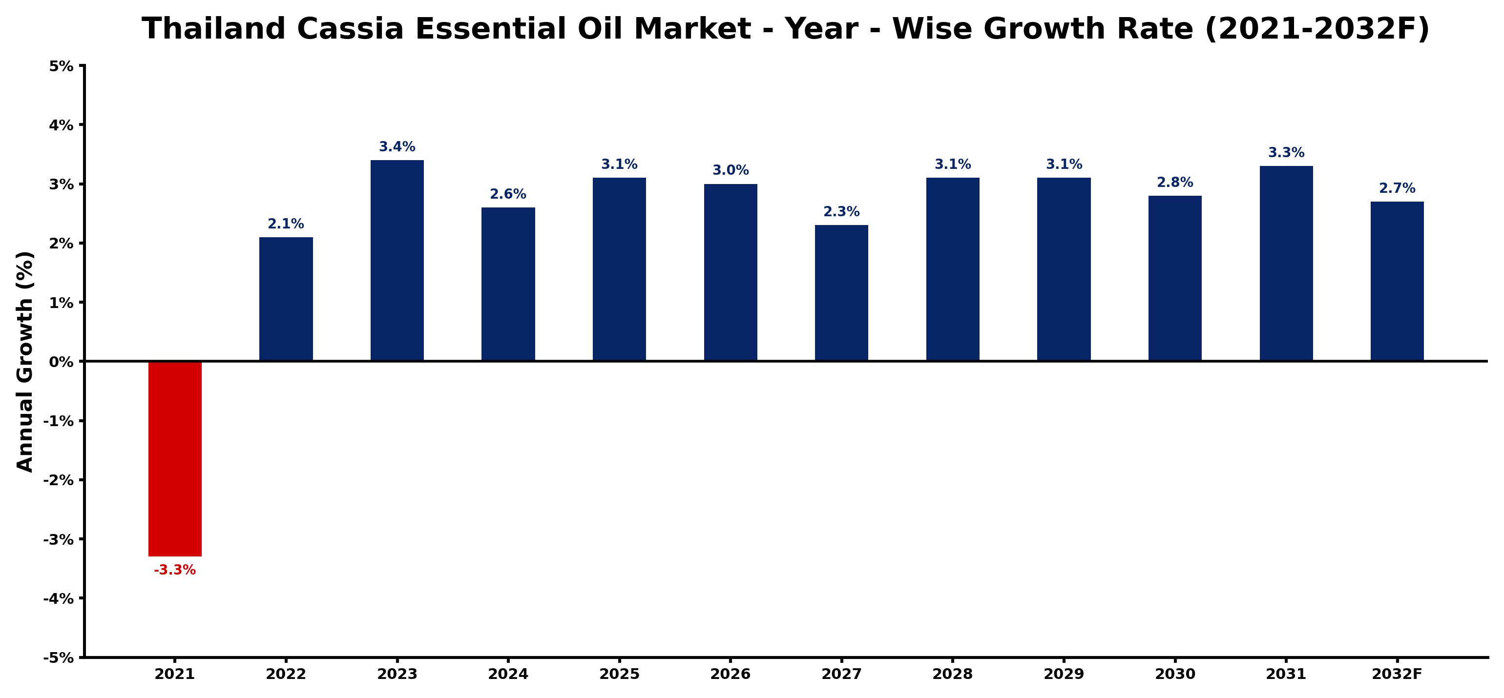 Thailand Cassia Essential Oil Market Year-wise Growth Rate and Key Drivers