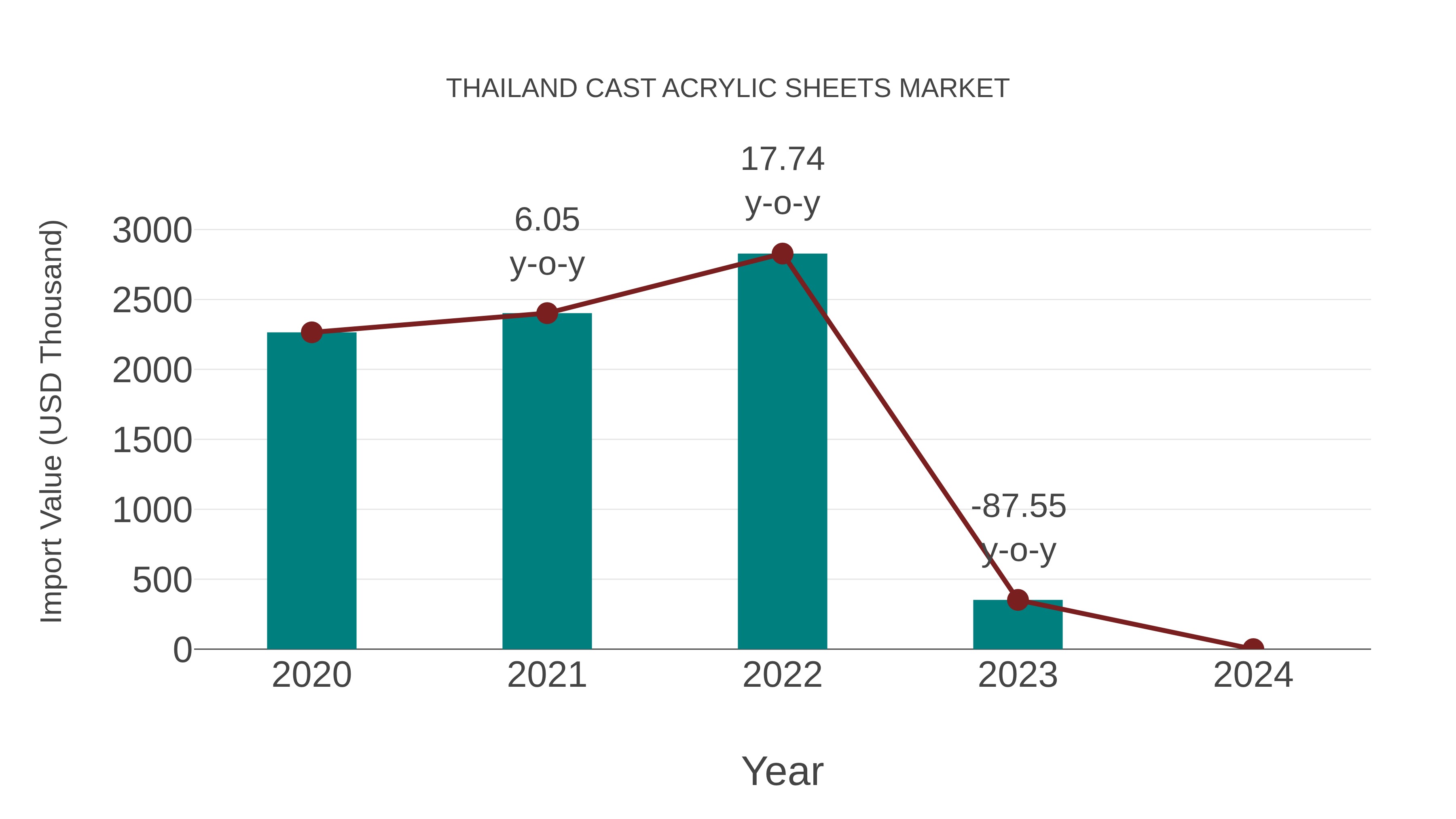  Thailand Cast Acrylic Sheets Market: Import Trend Analysis