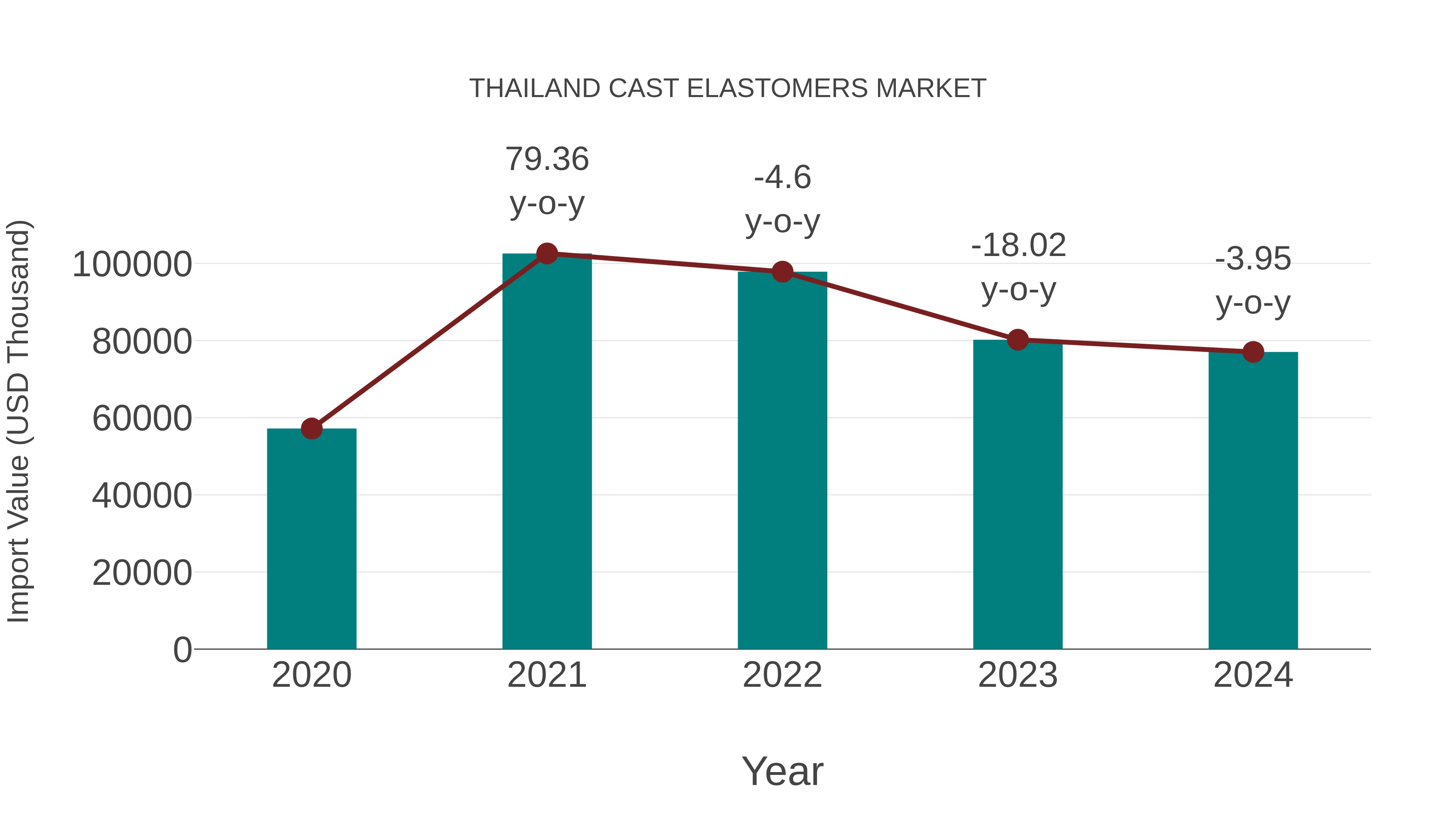  Thailand Cast Elastomers Market: Import Trend Analysis