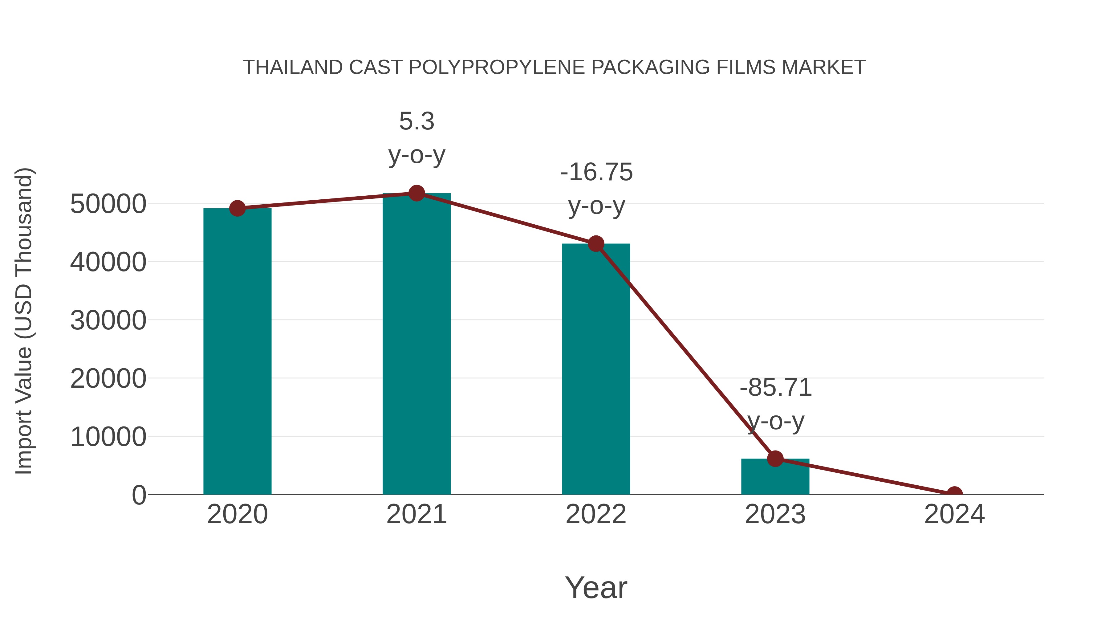  Thailand Cast Polypropylene Packaging Films Market: Import Trend Analysis