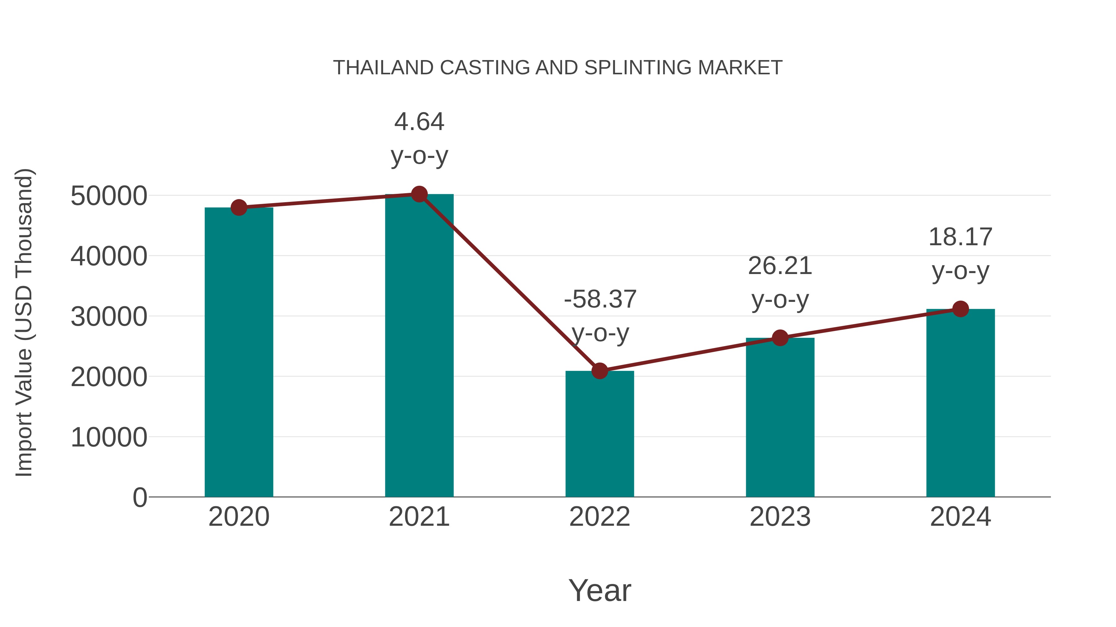  Thailand Casting and Splinting Market: Import Trend Analysis